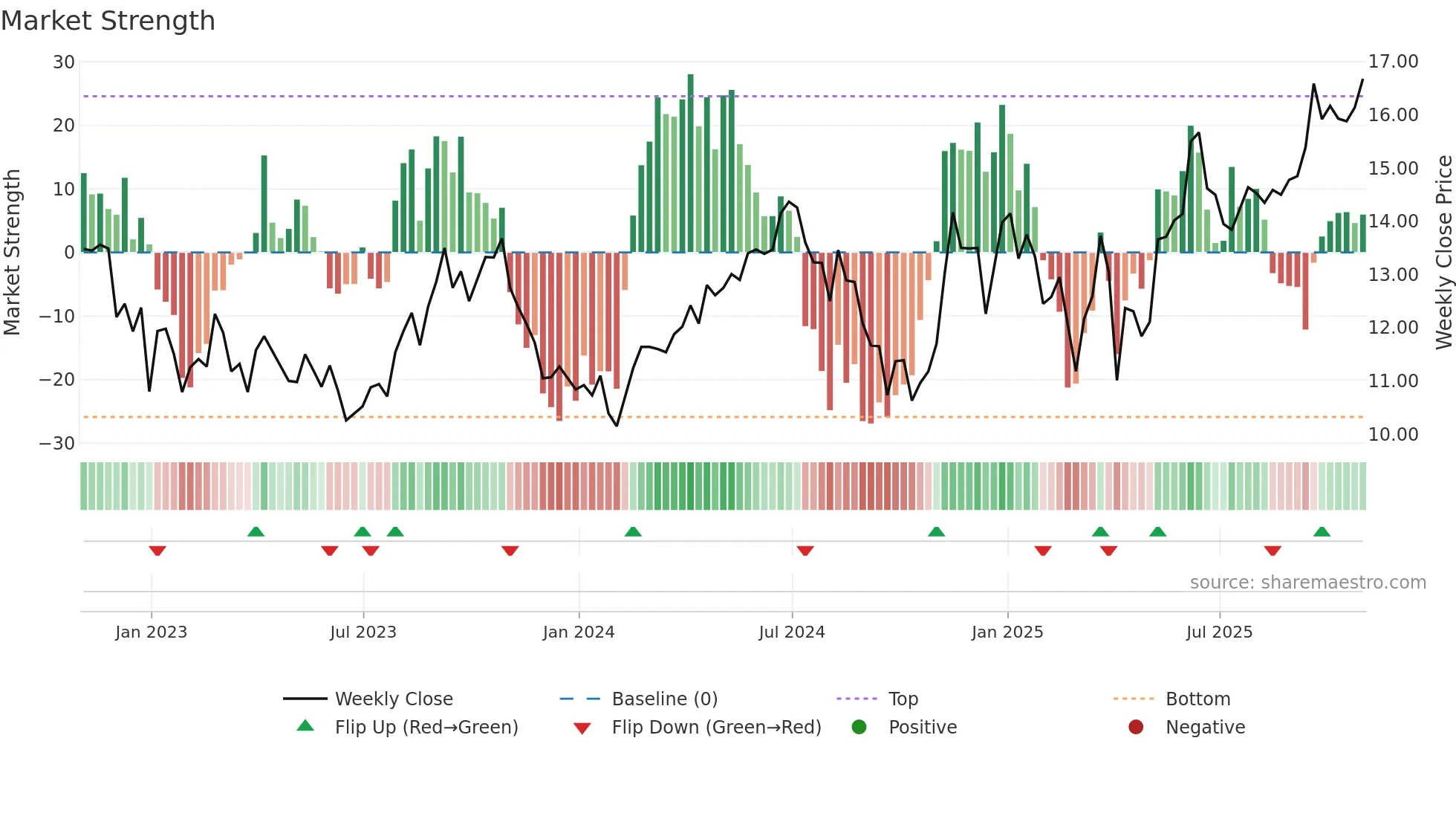 NVA weekly Market Strength chart
