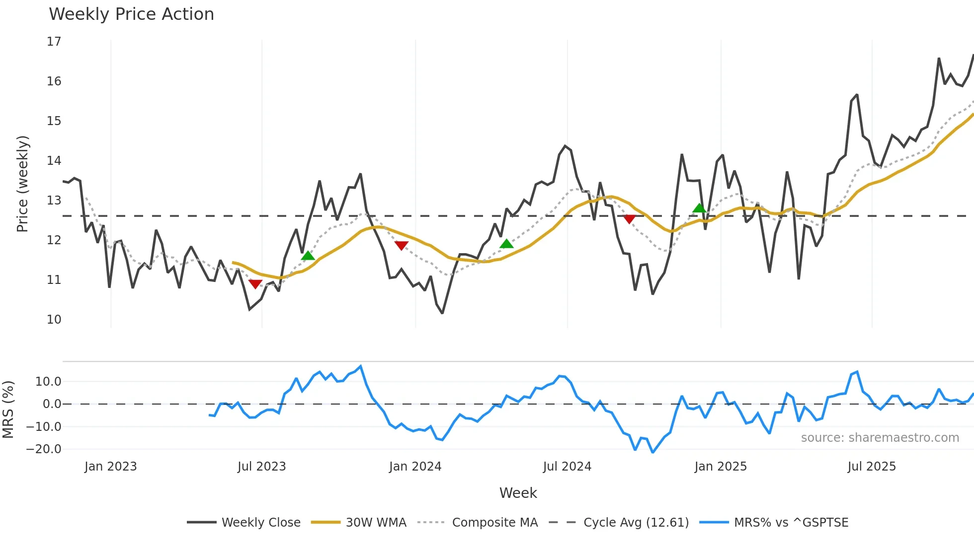 NVA weekly Price Action chart, closing 2025-10-31
