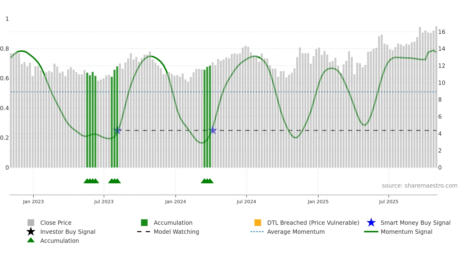 NVA weekly Smart Money chart