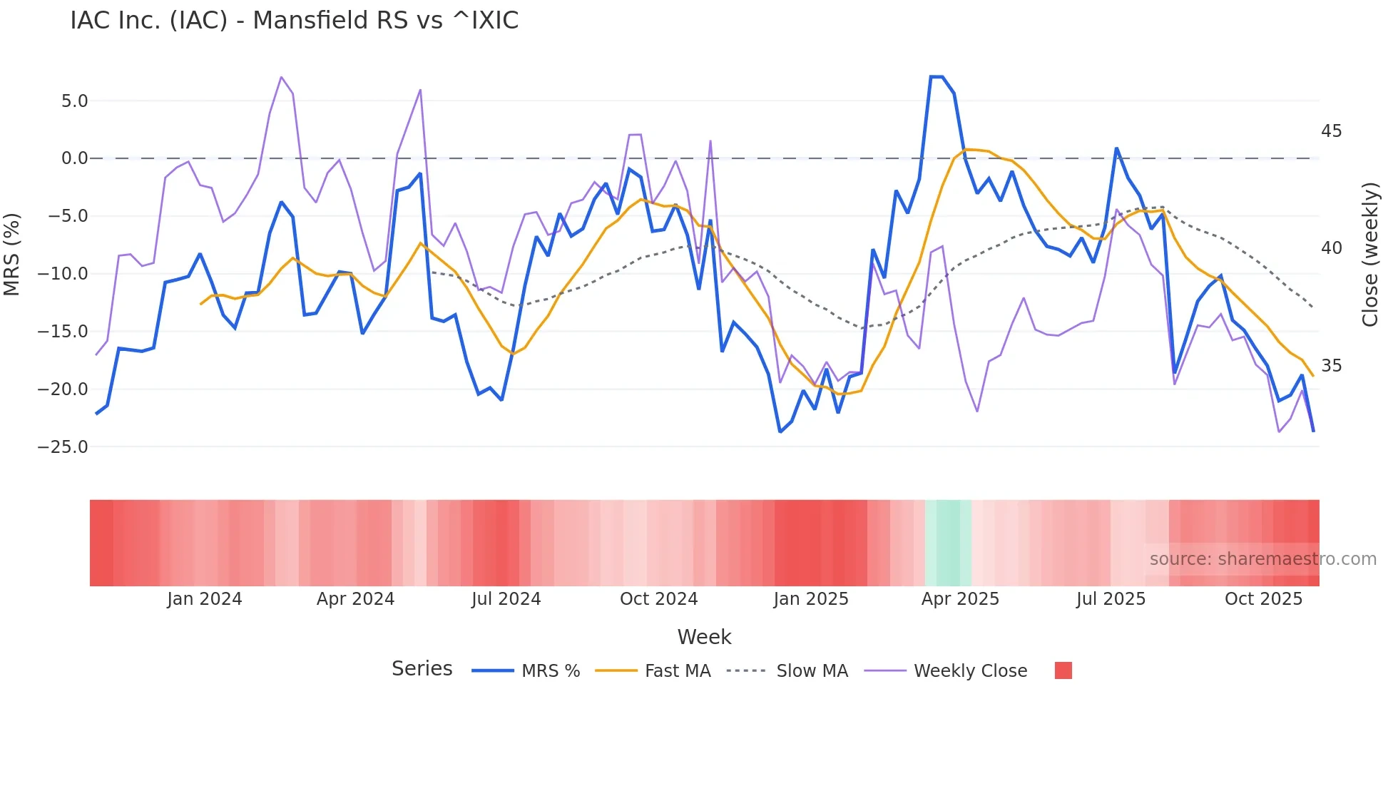 IAC Mansfield Relative Strength chart