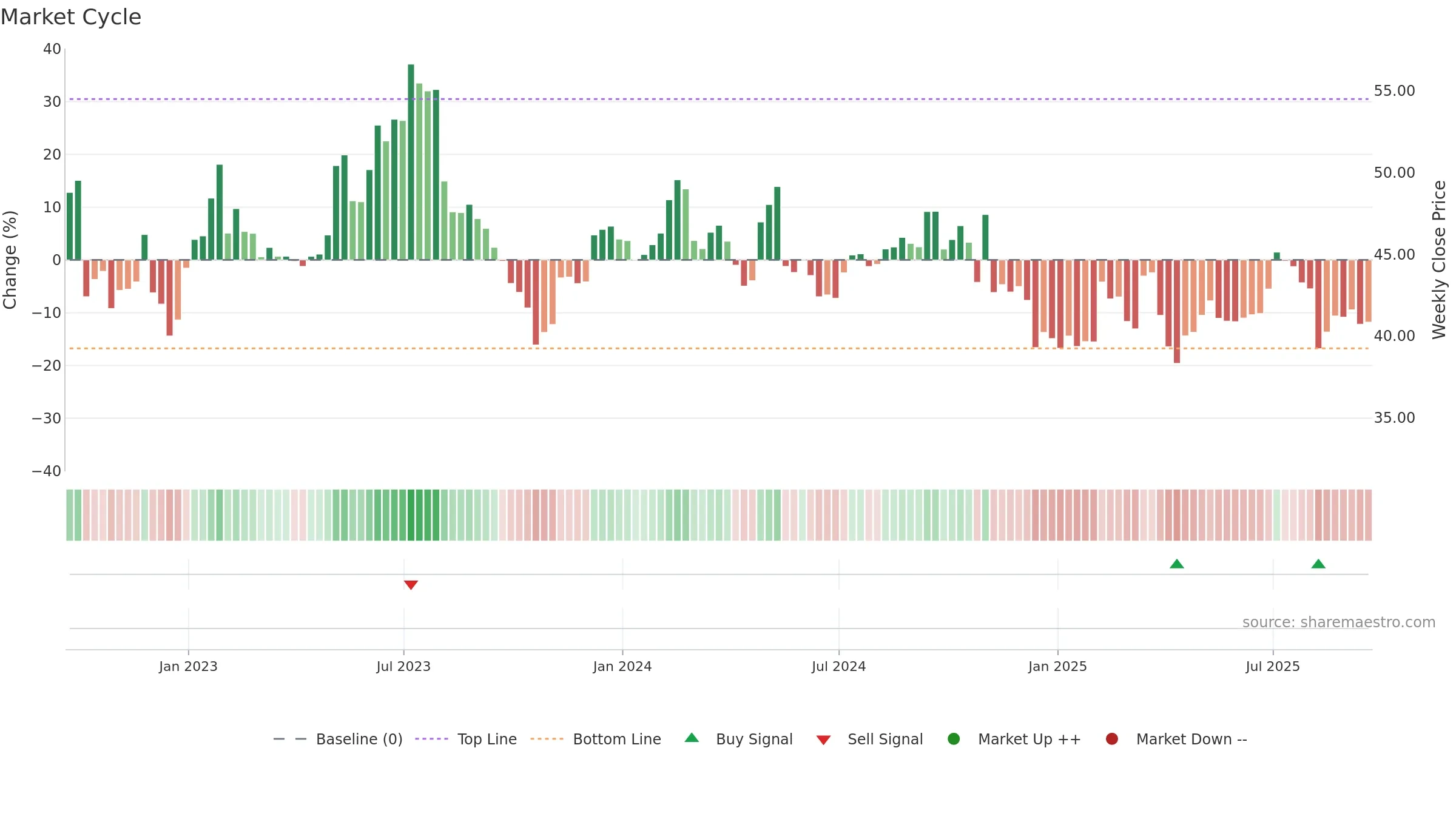 IAC weekly Market Cycle chart, closing 2025-09-19.