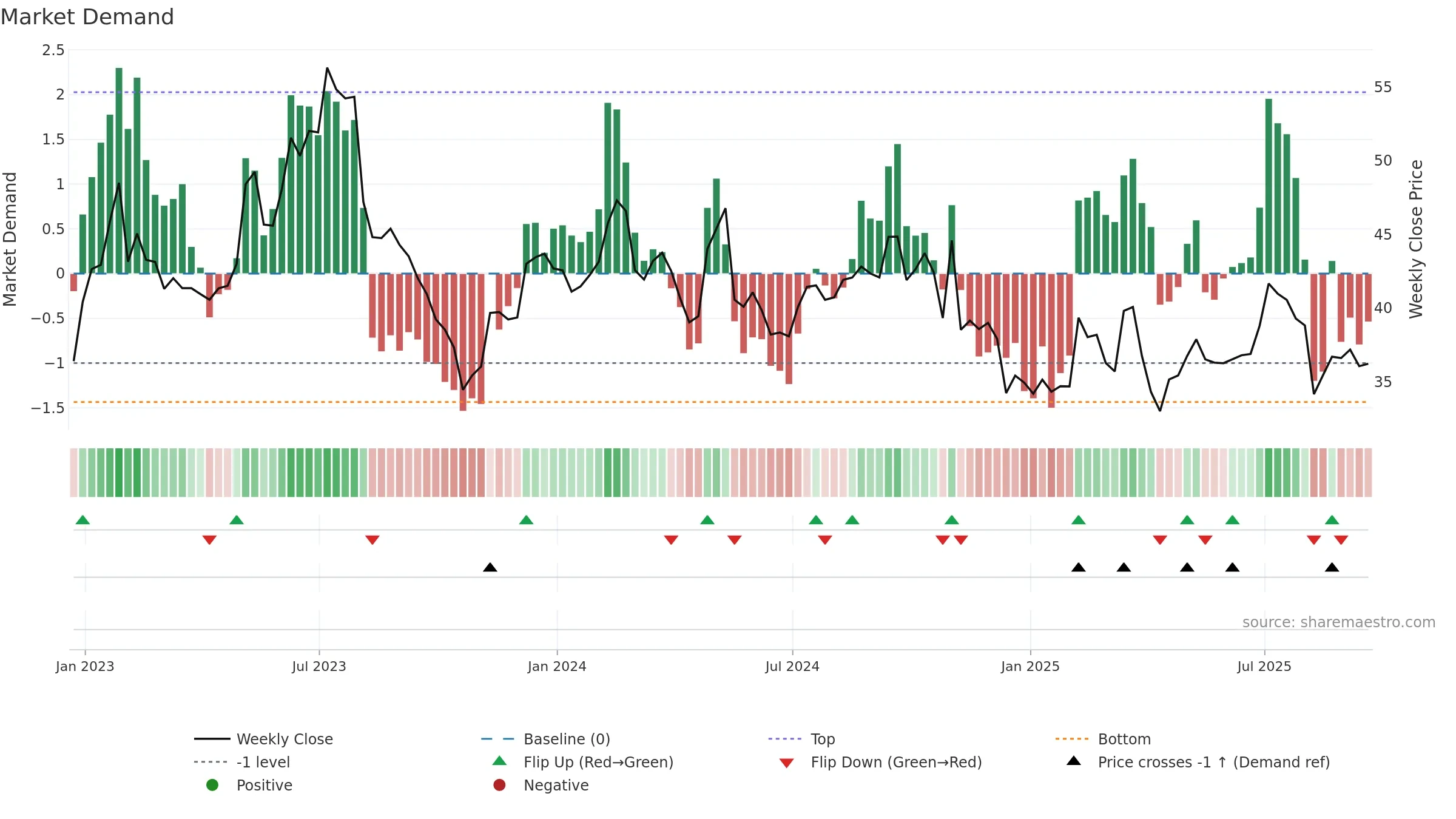 IAC weekly Market Demand chart, closing 2025-09-19.