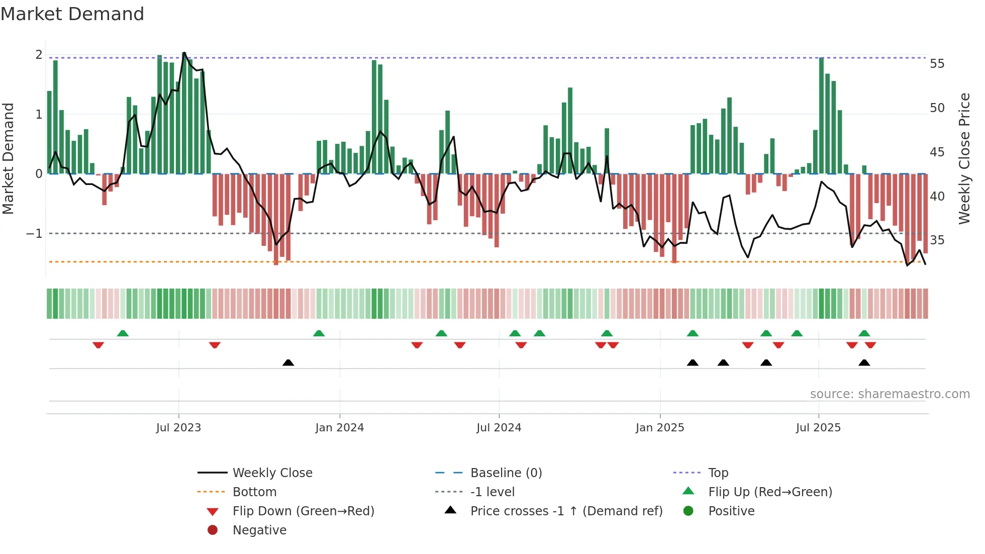 IAC weekly Market Demand chart
