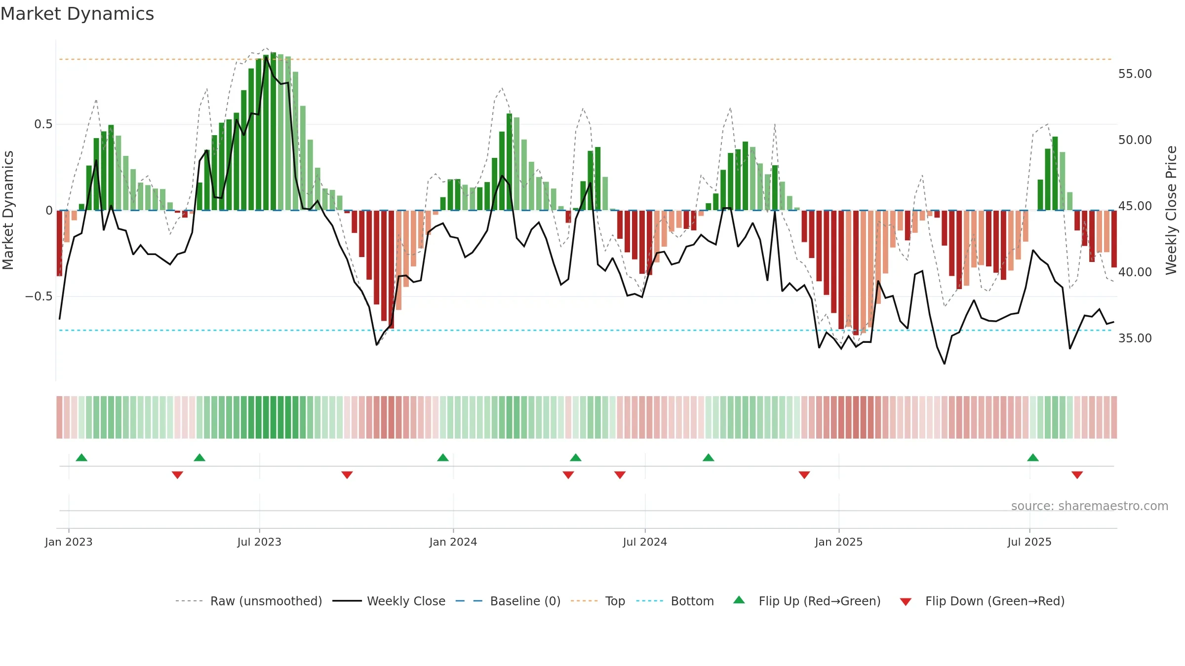 IAC weekly Market Dynamics chart, closing 2025-09-19.