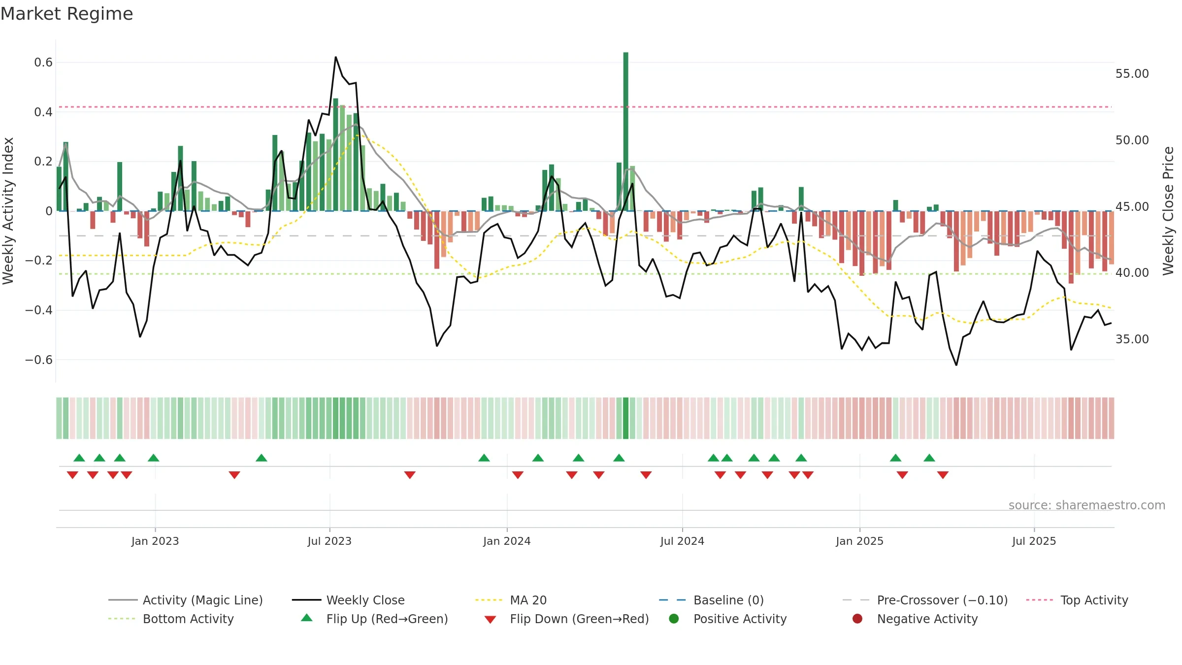 IAC weekly Market Snapshot chart, closing 2025-09-19.