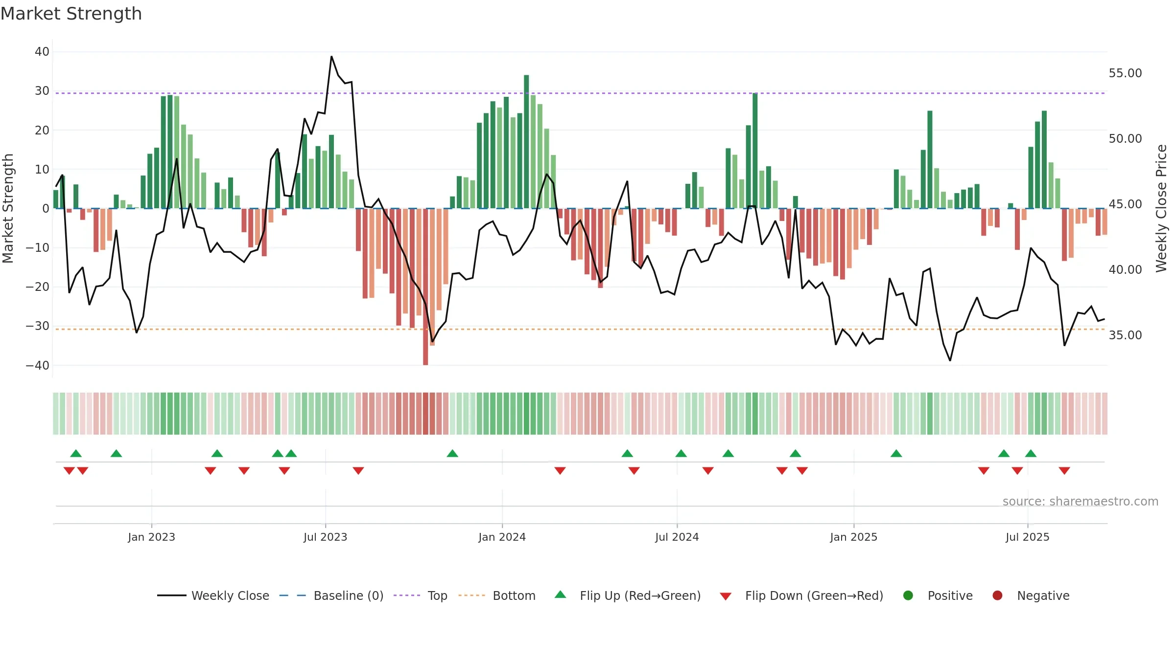 IAC weekly Market Strength chart, closing 2025-09-19.