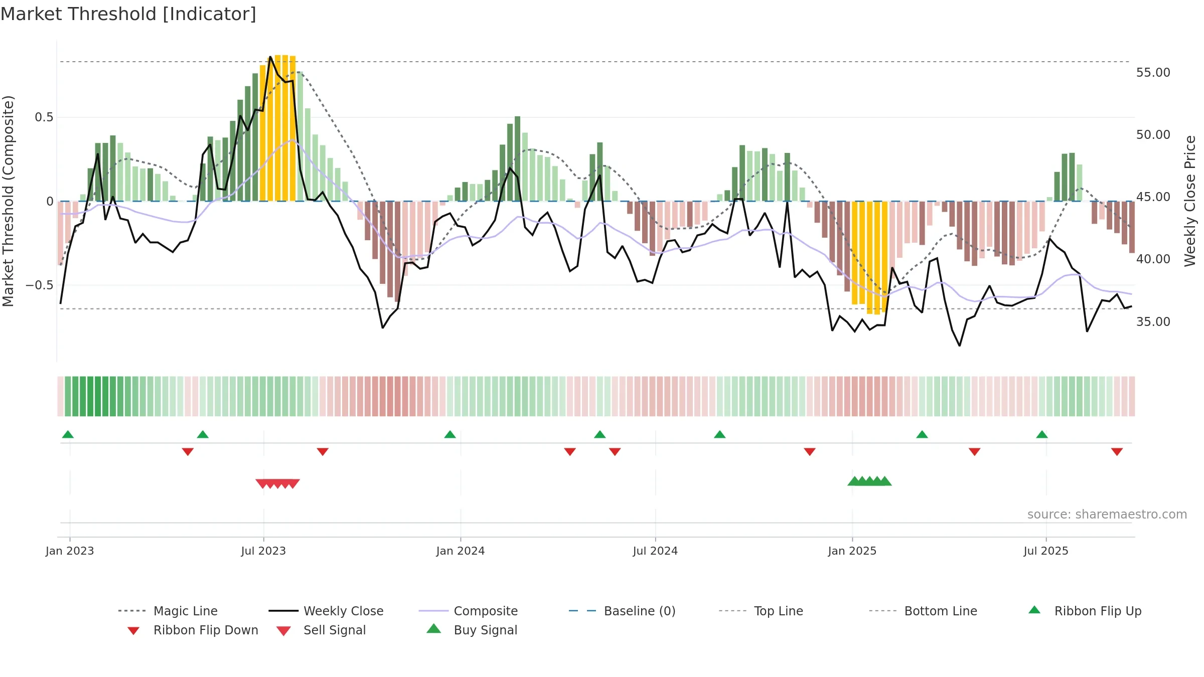 IAC weekly Market Threshold chart, closing 2025-09-19.