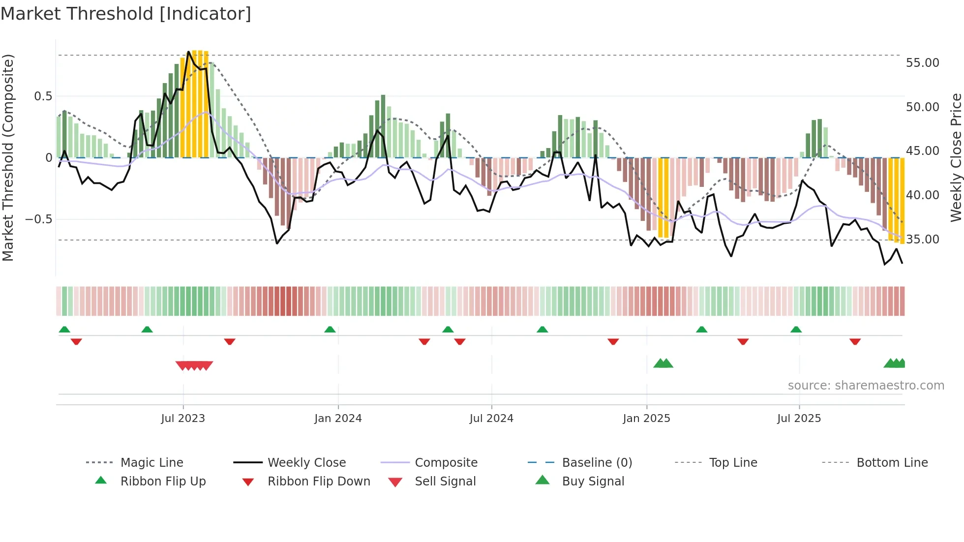IAC weekly Market Threshold chart