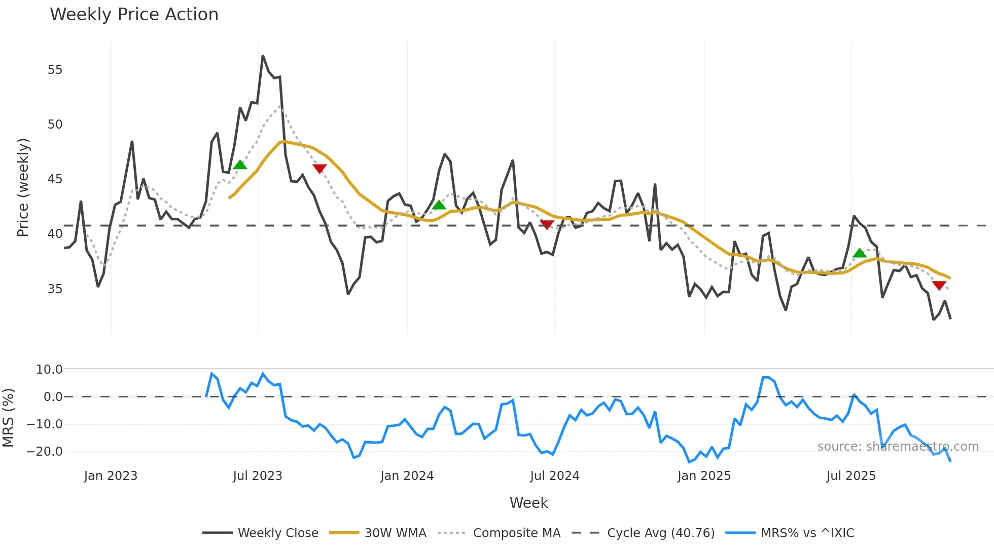 IAC weekly Price Action chart, closing 2025-10-31