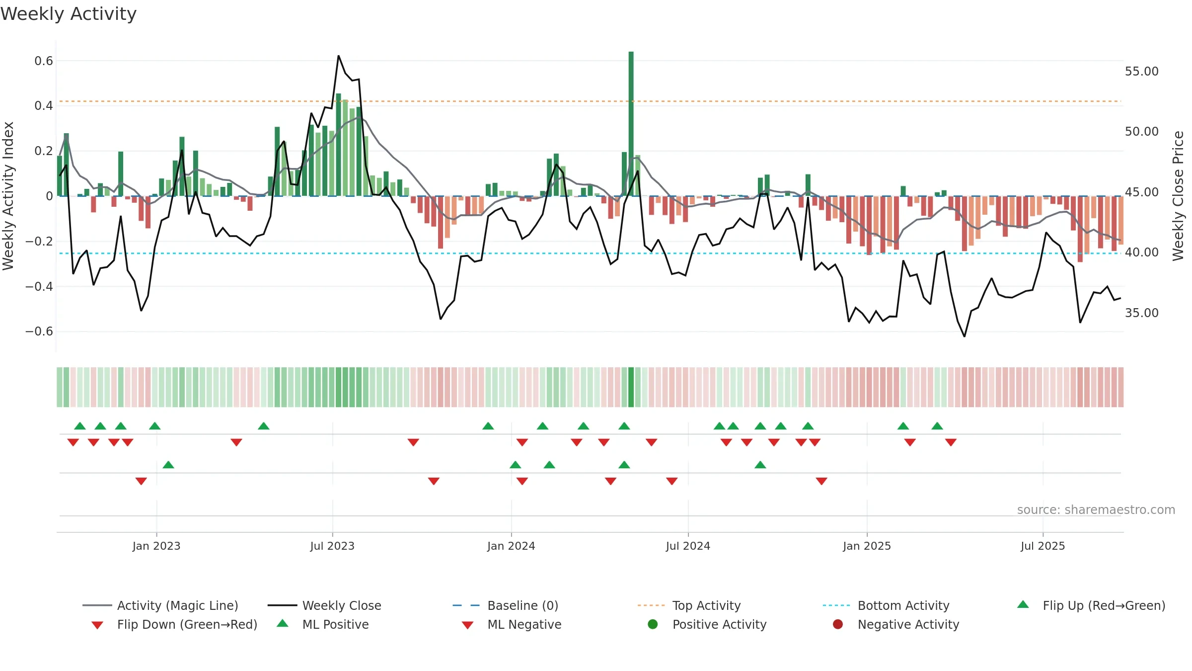IAC weekly Activity chart, closing 2025-09-19.