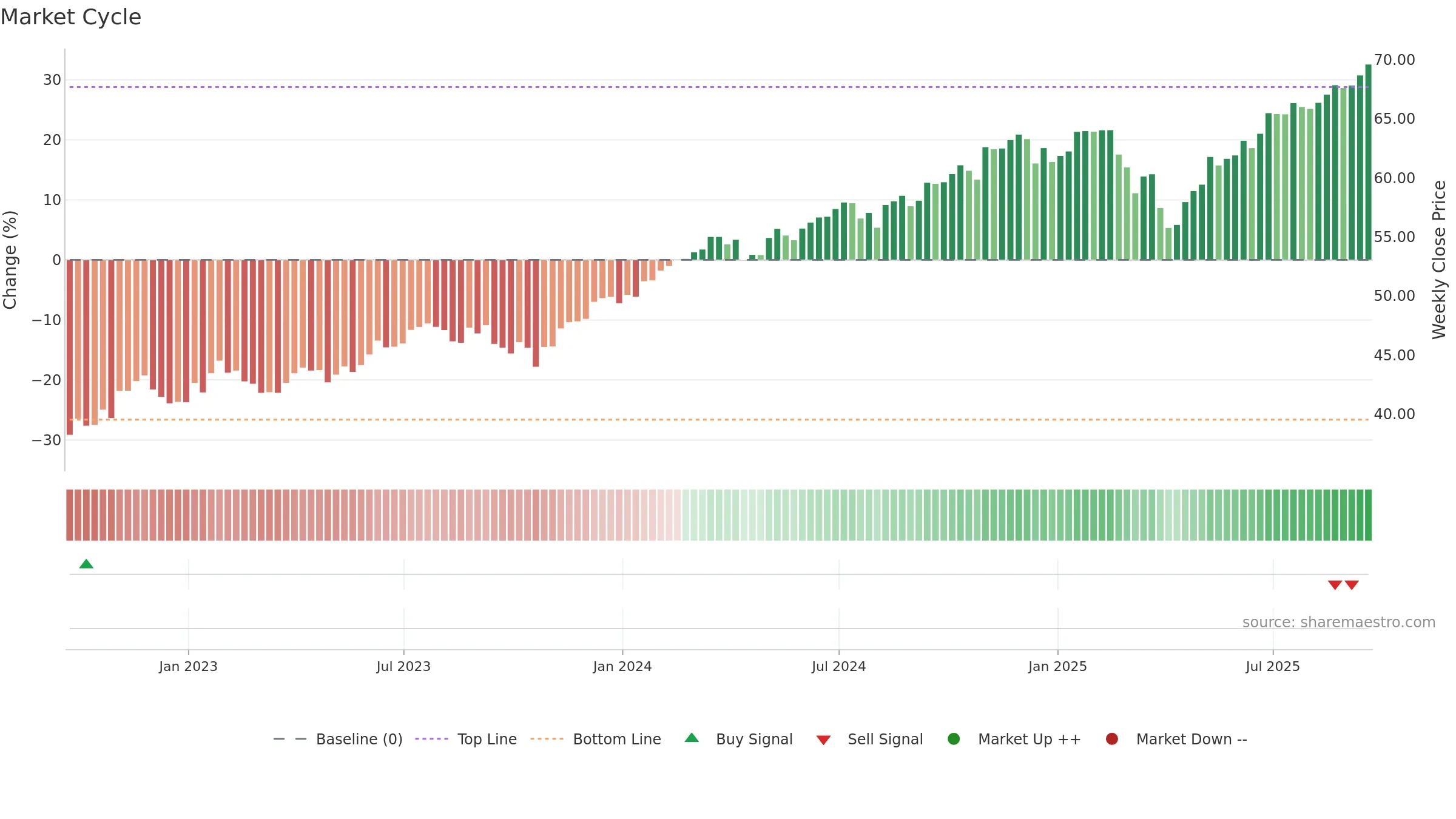 EPS weekly Market Cycle chart, closing 2025-09-19.
