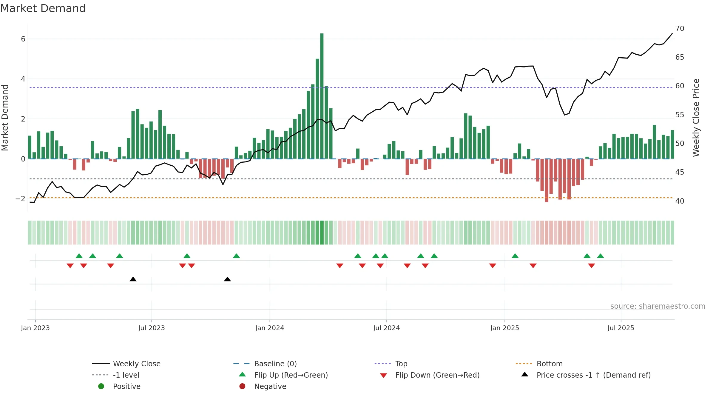 EPS weekly Market Demand chart, closing 2025-09-19.