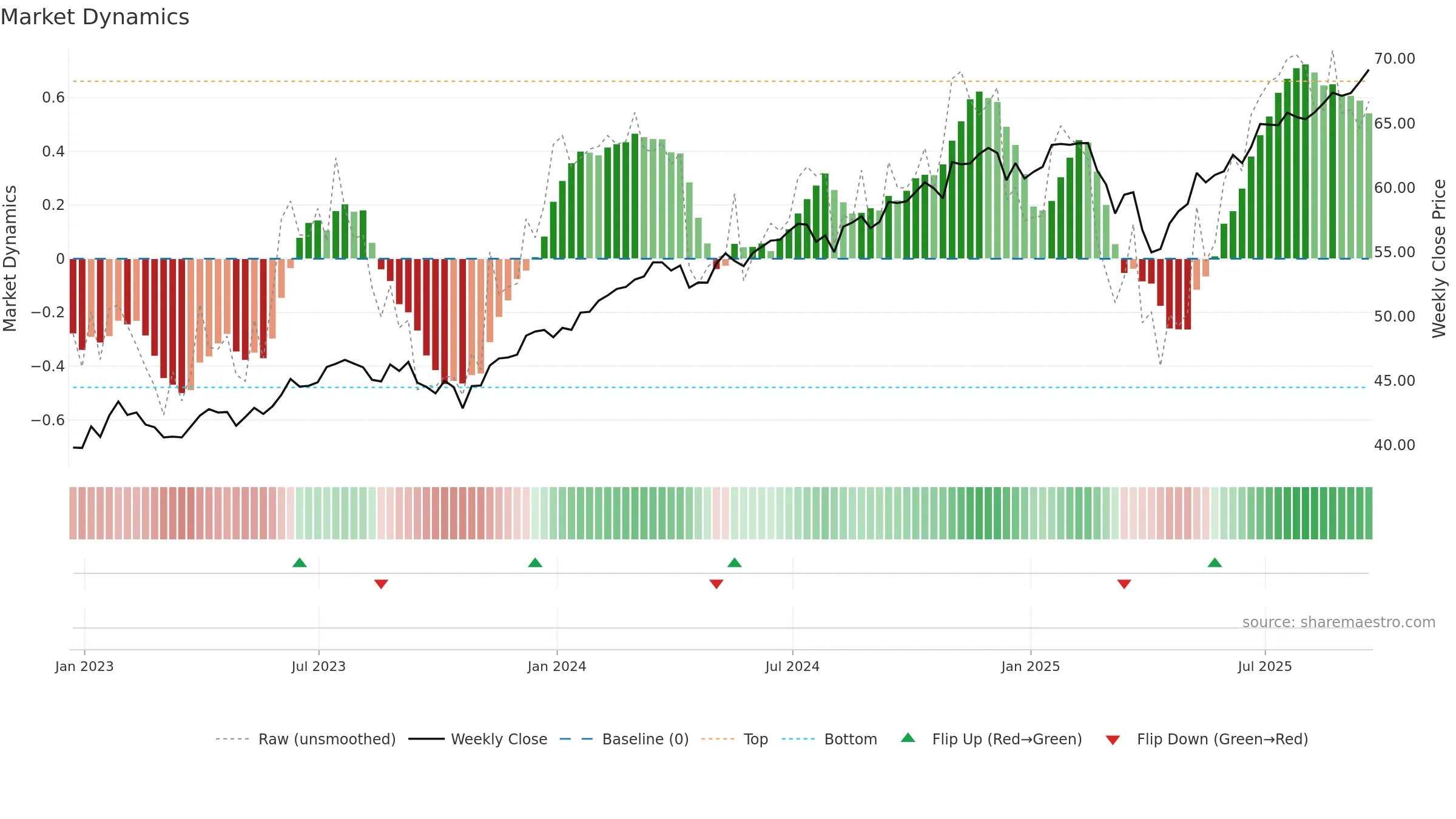 EPS weekly Market Dynamics chart, closing 2025-09-19.