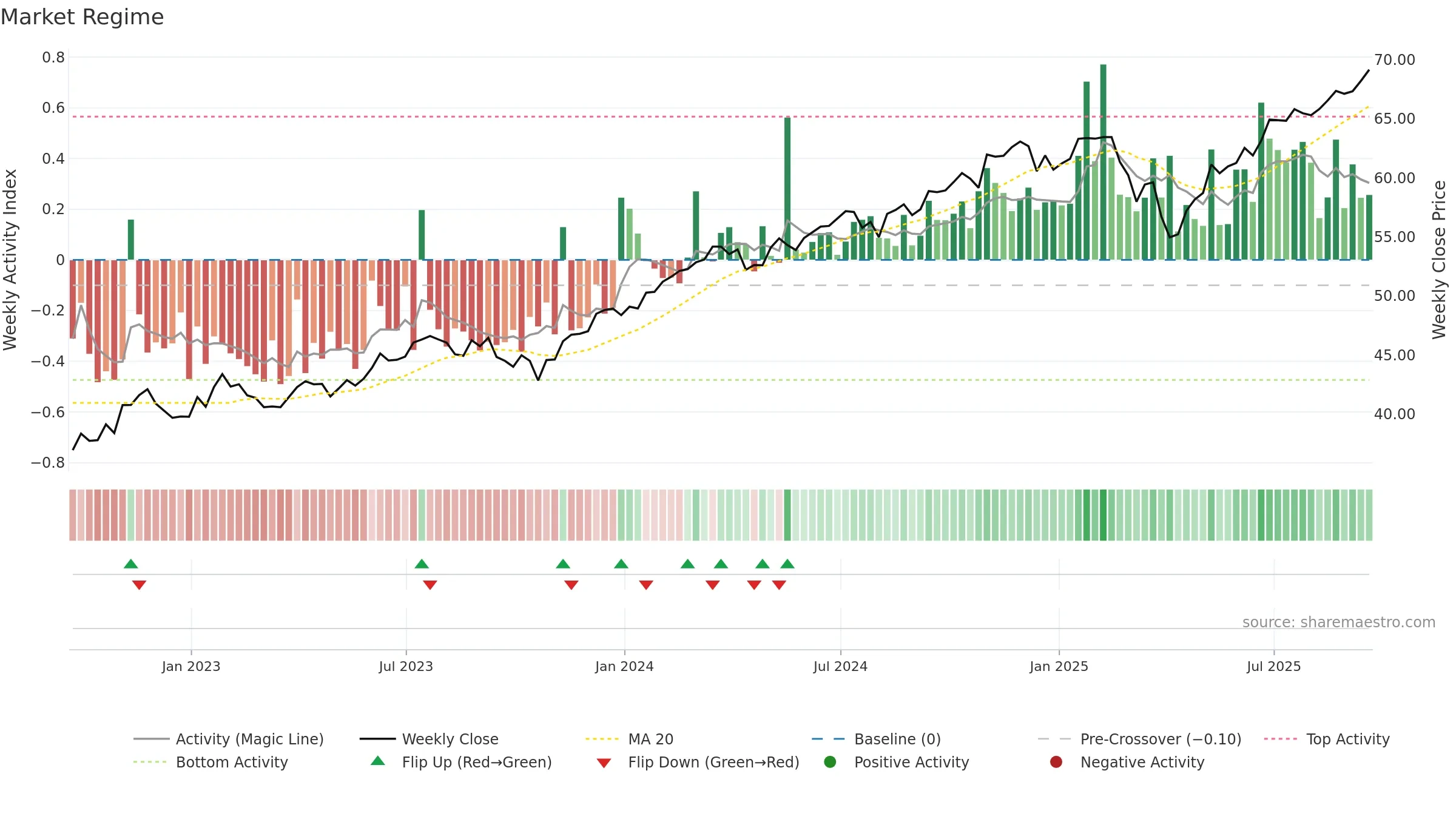 EPS weekly Market Snapshot chart, closing 2025-09-19.