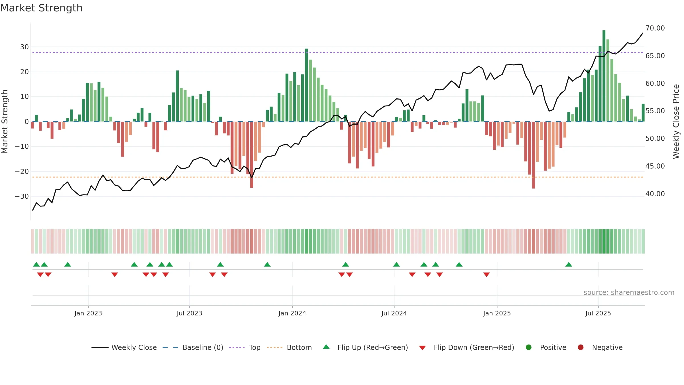 EPS weekly Market Strength chart, closing 2025-09-19.