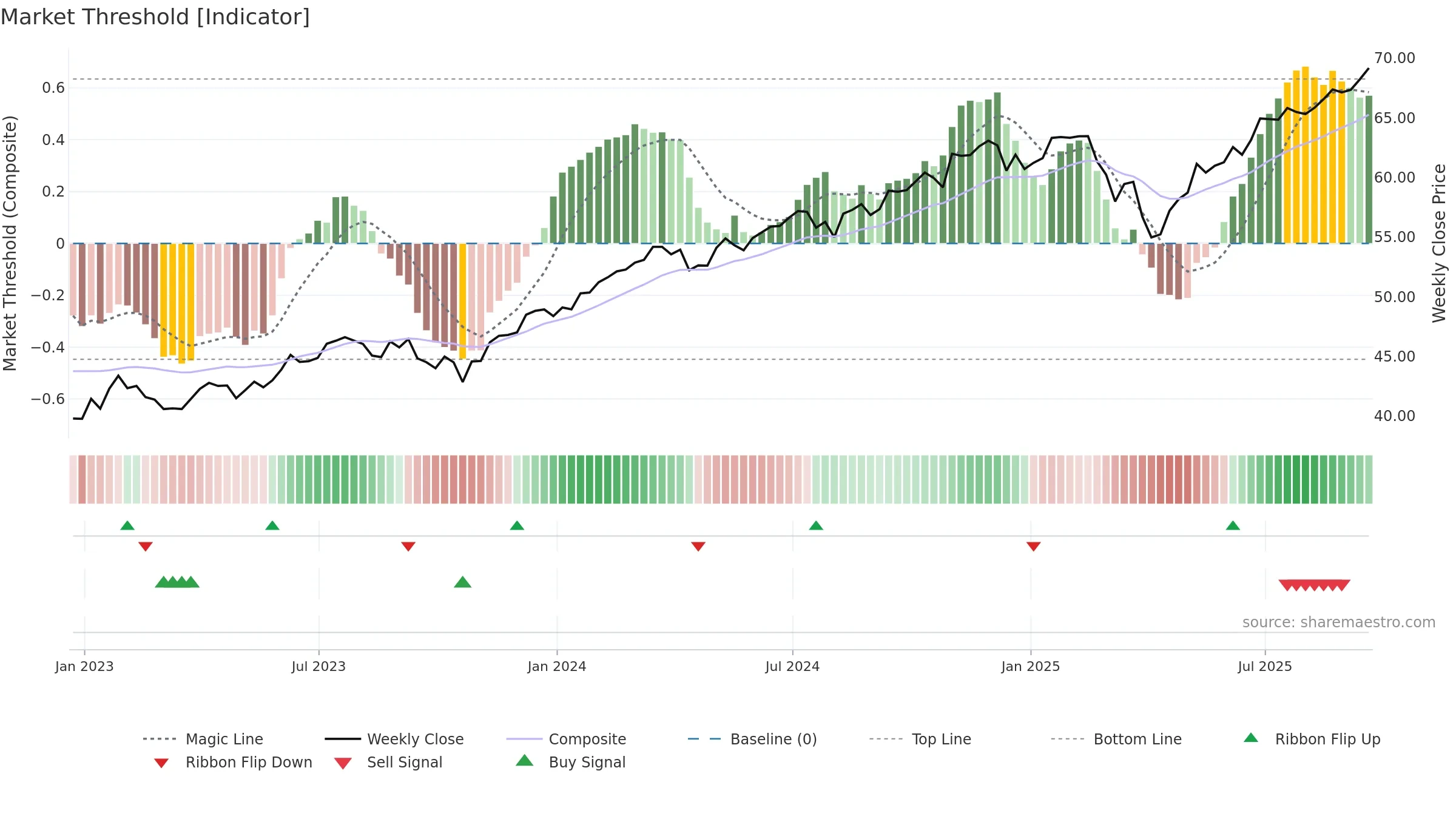 EPS weekly Market Threshold chart, closing 2025-09-19.