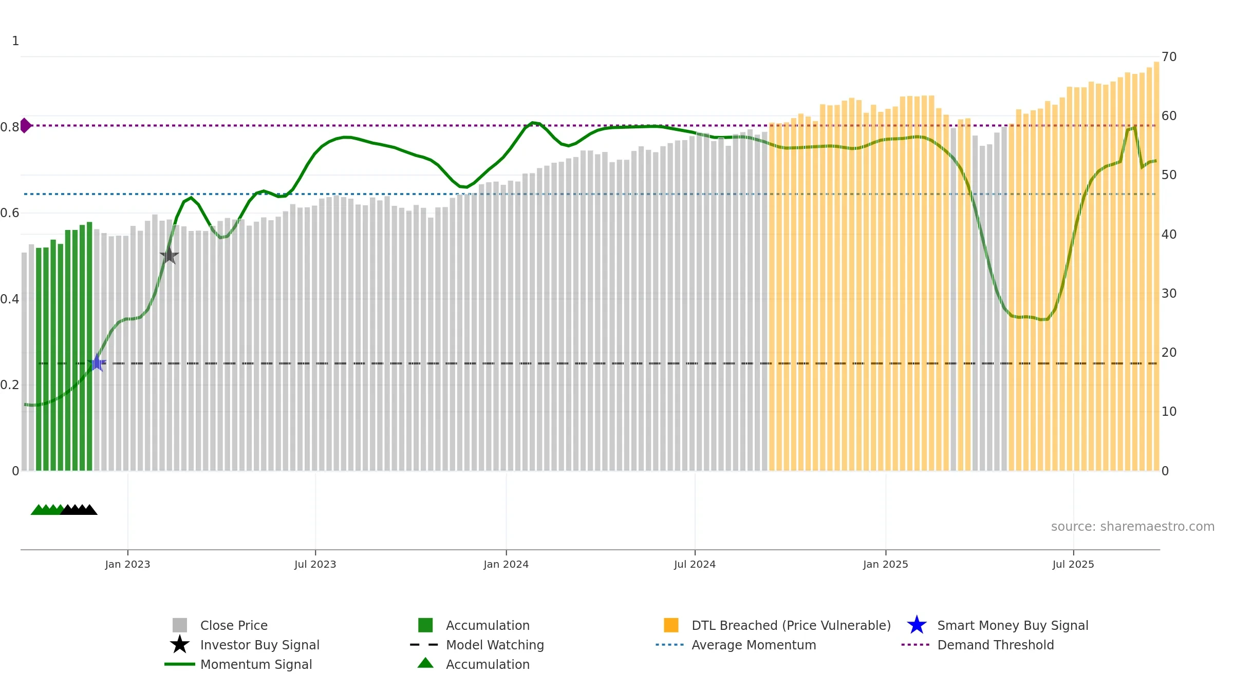 EPS weekly Smart Money chart, closing 2025-09-19.