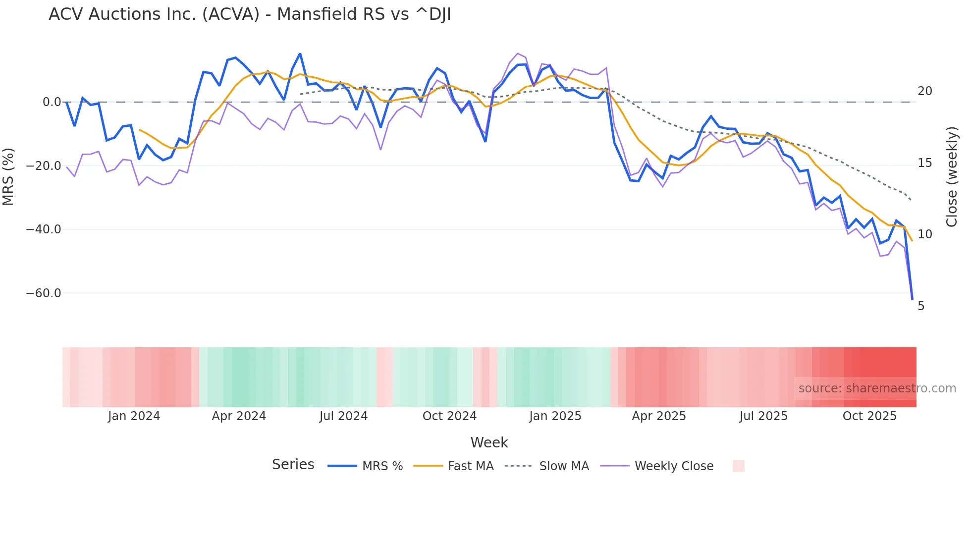 ACVA Mansfield Relative Strength chart