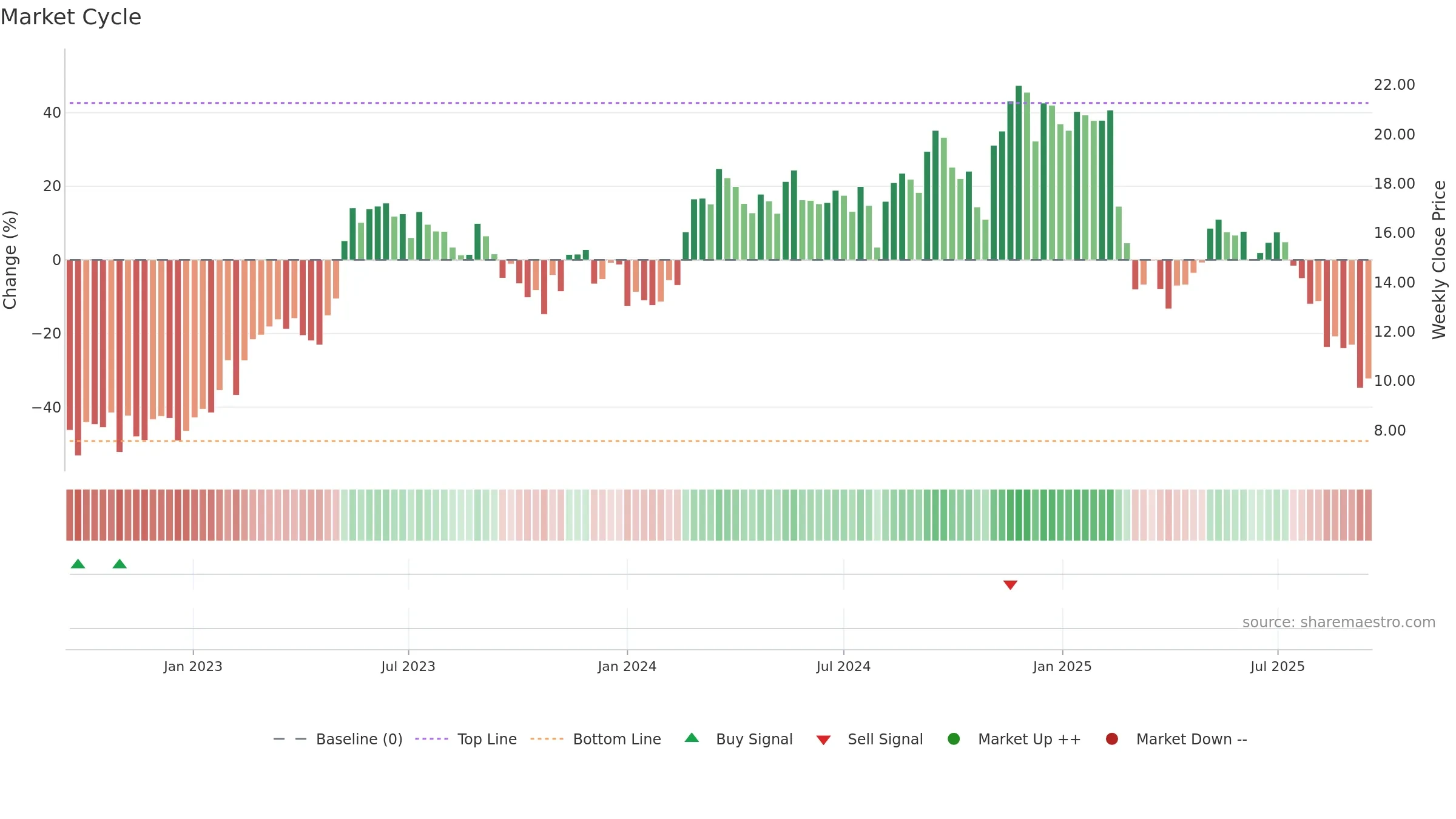 ACVA weekly Market Cycle chart, closing 2025-09-15.
