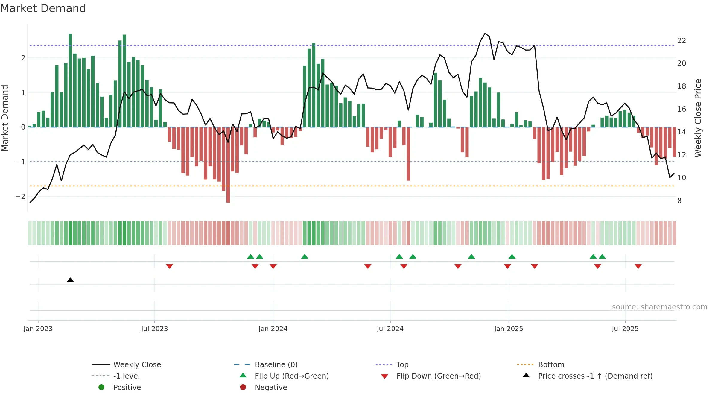 ACVA weekly Market Demand chart, closing 2025-09-15.