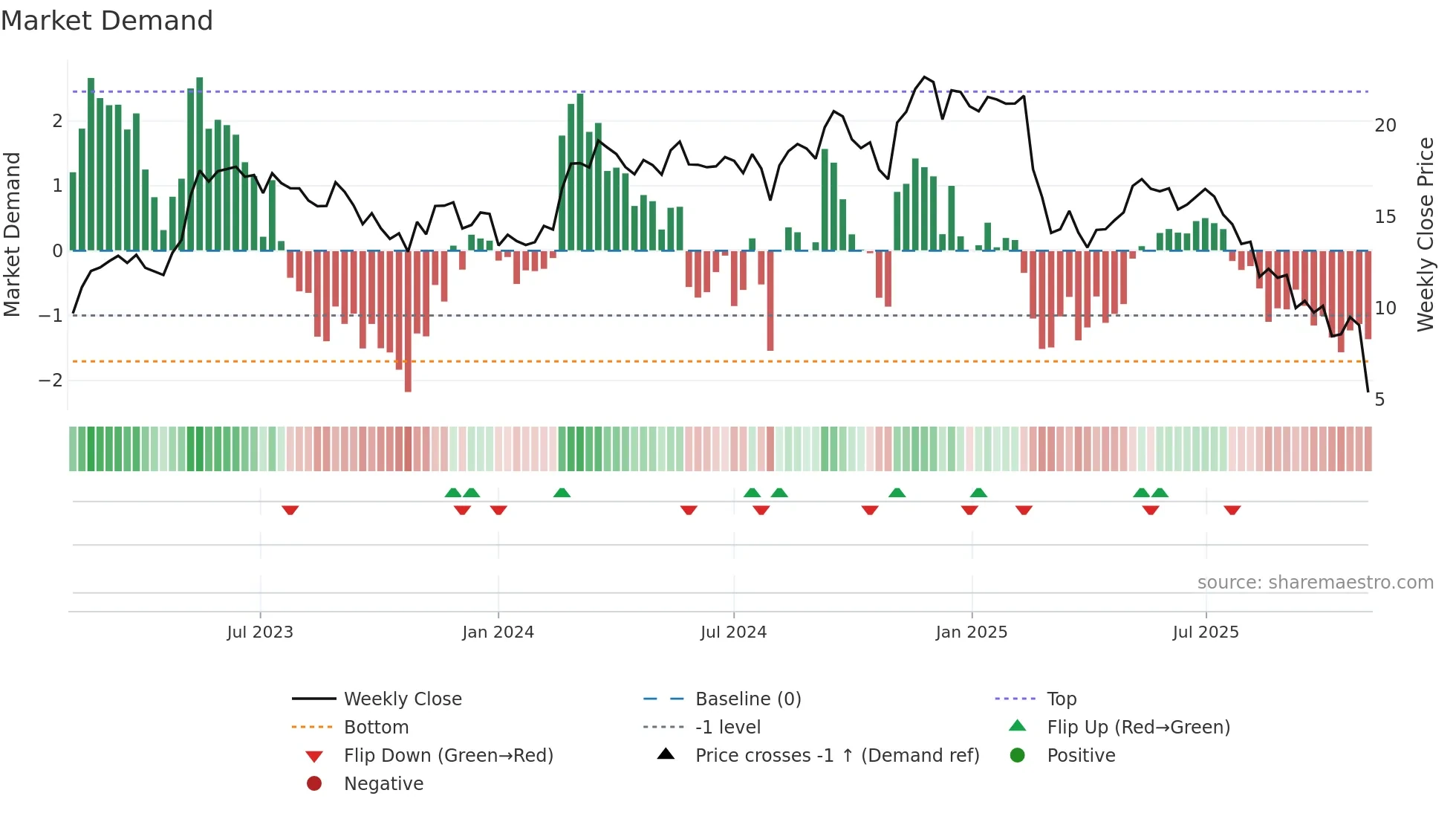 ACVA weekly Market Demand chart