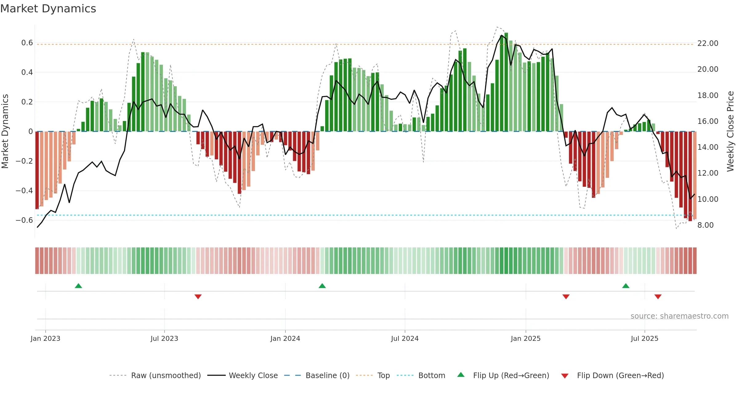 ACVA weekly Market Dynamics chart, closing 2025-09-15.