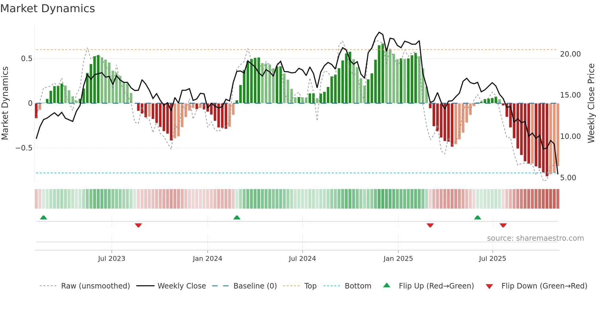 ACVA weekly Market Dynamics chart