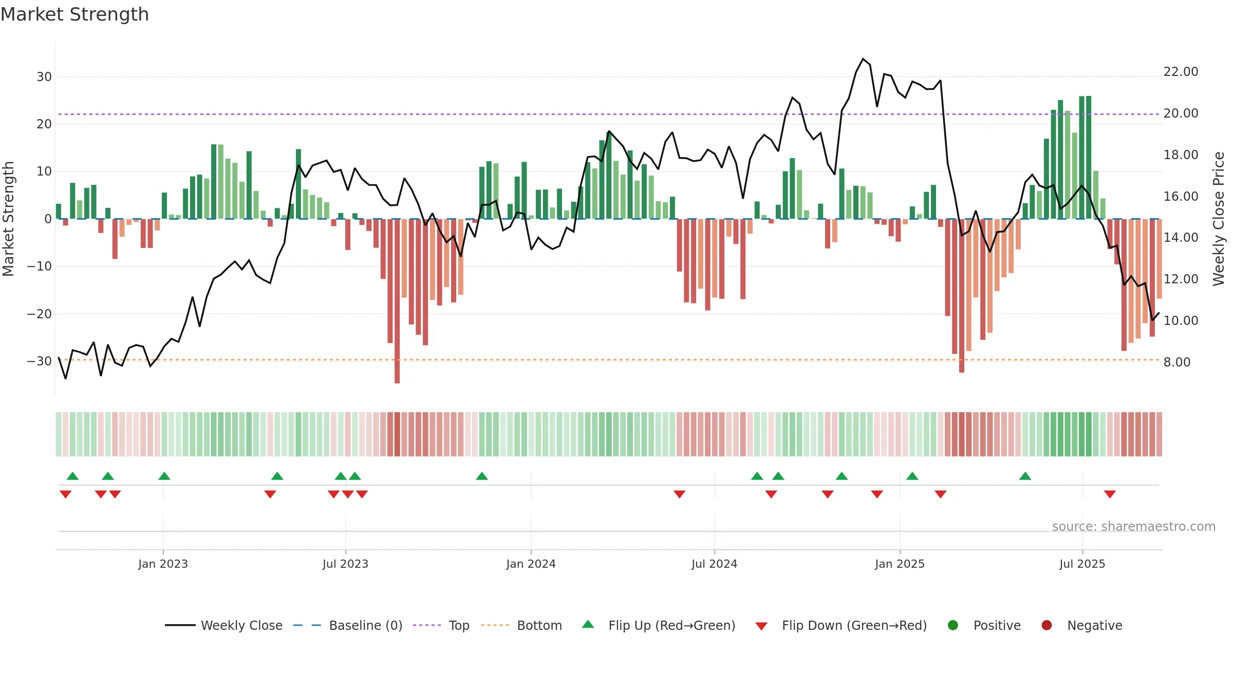 ACVA weekly Market Strength chart, closing 2025-09-15.
