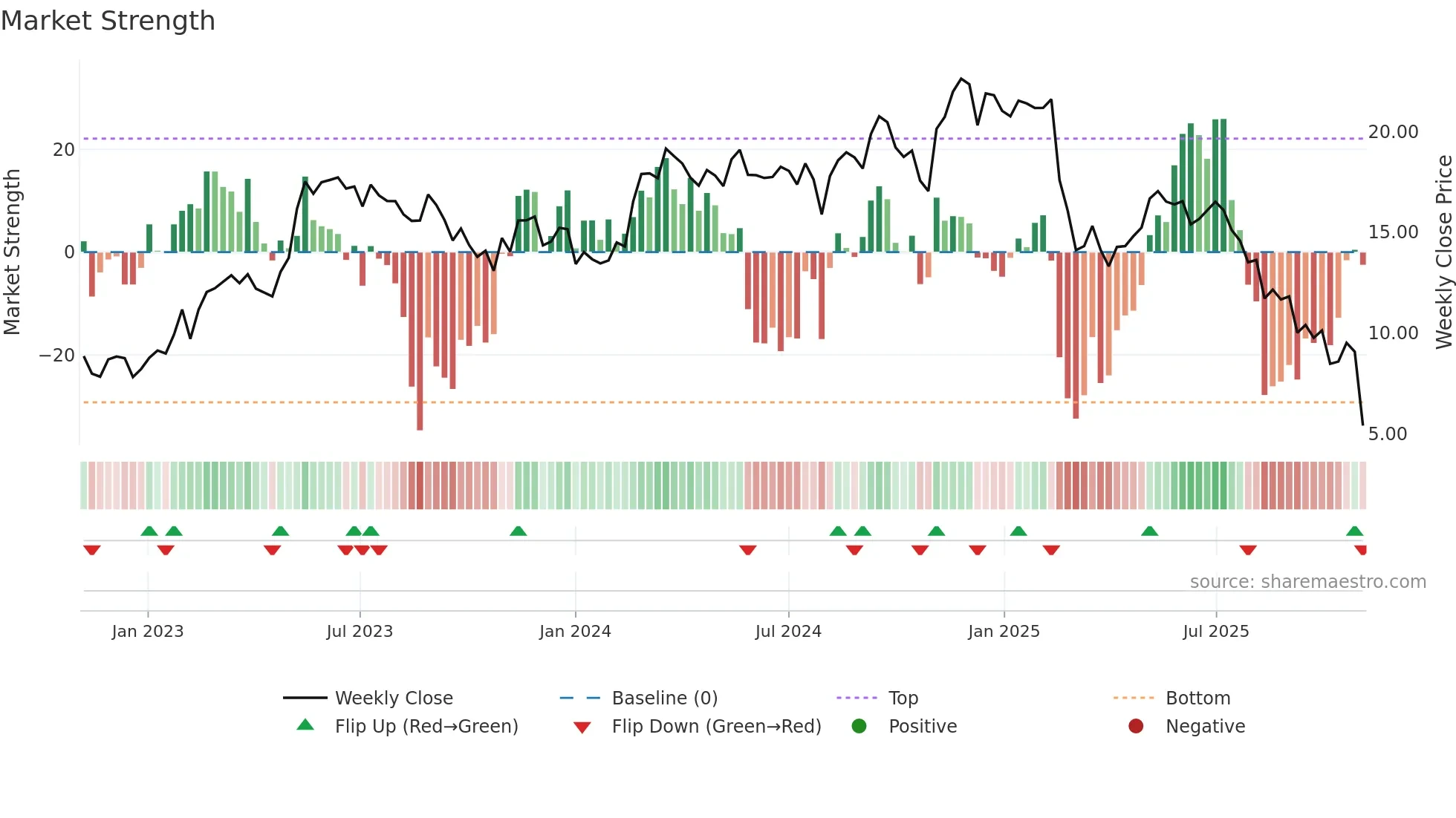 ACVA weekly Market Strength chart