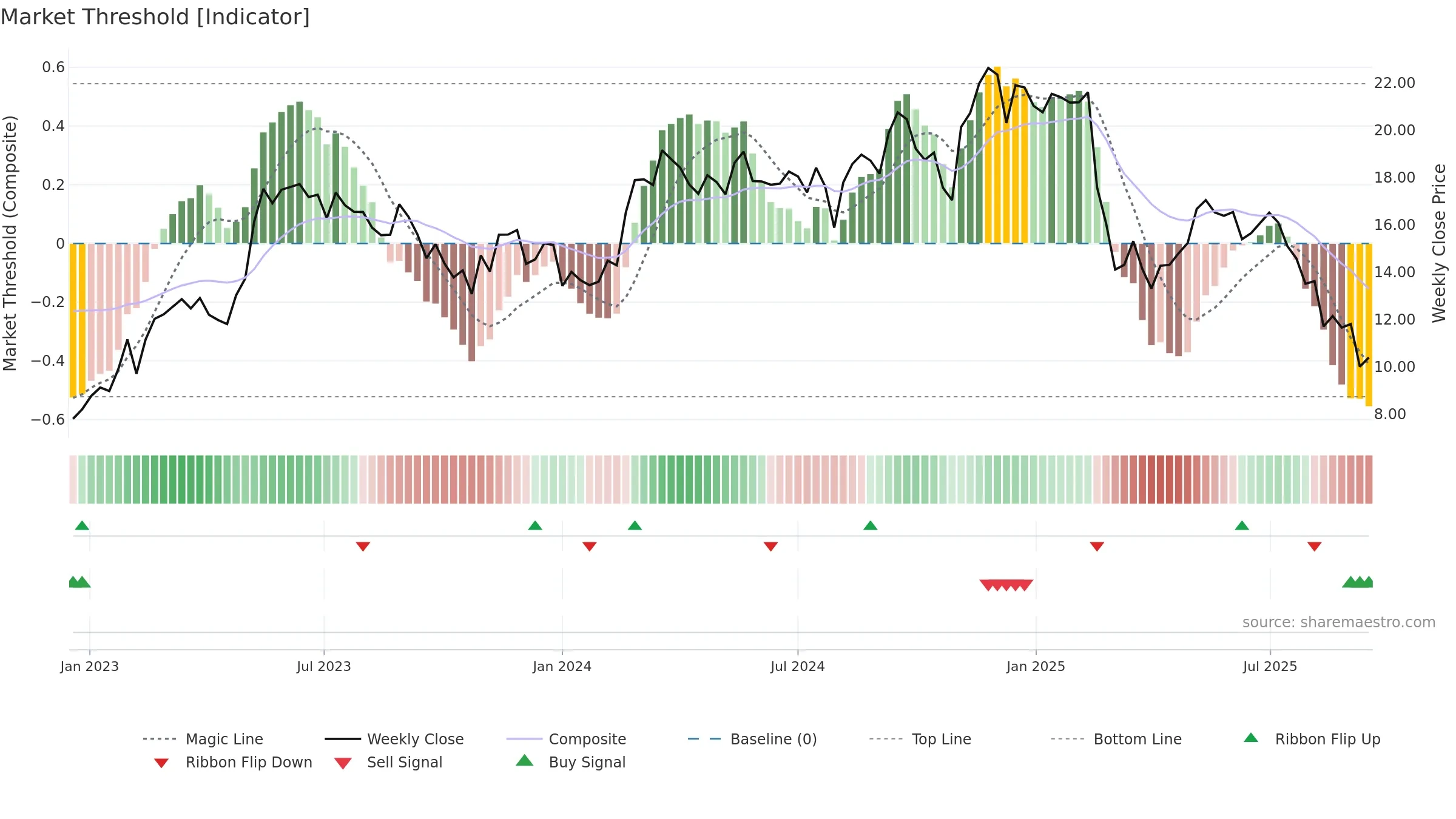 ACVA weekly Market Threshold chart, closing 2025-09-15.