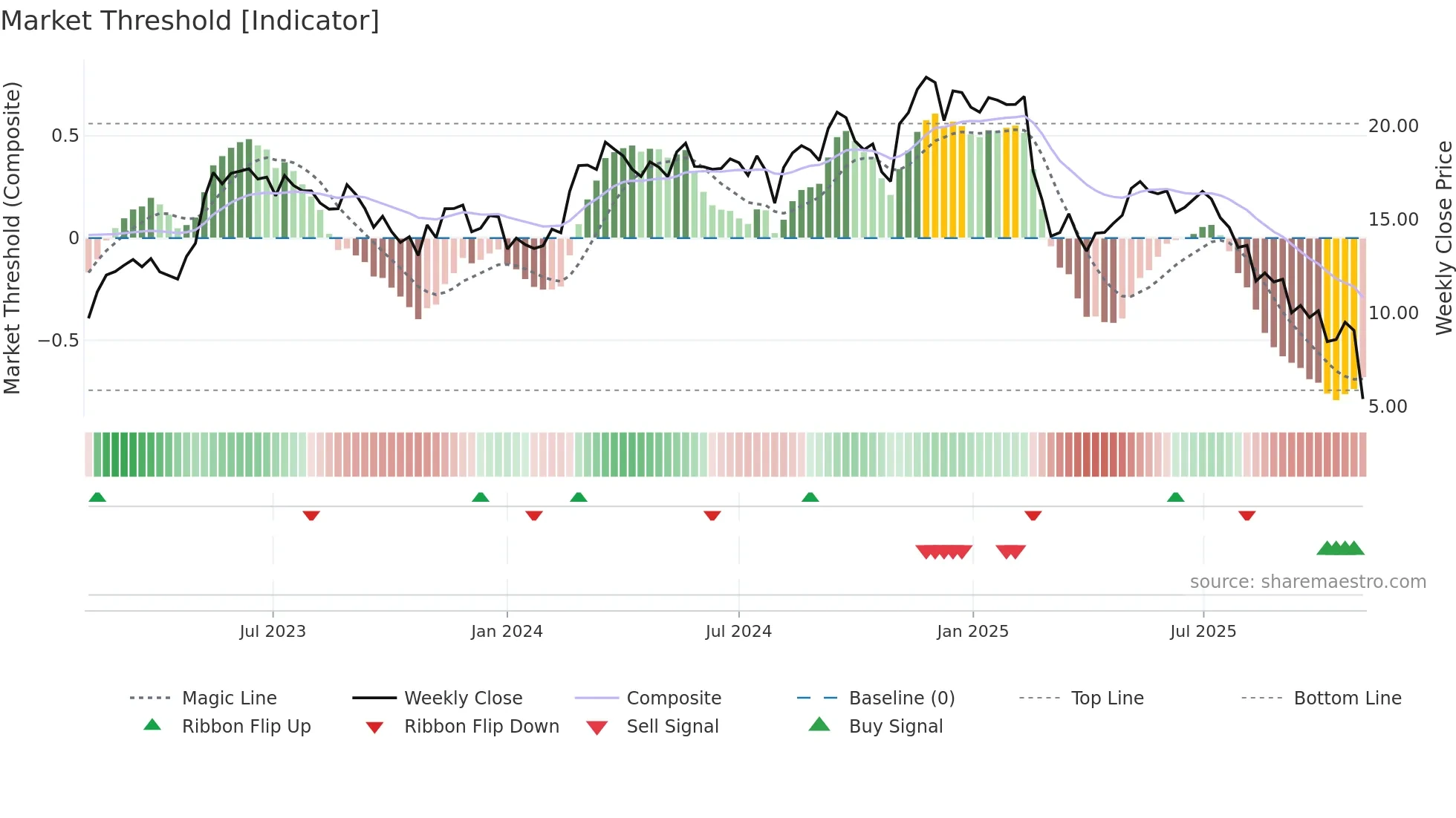 ACVA weekly Market Threshold chart