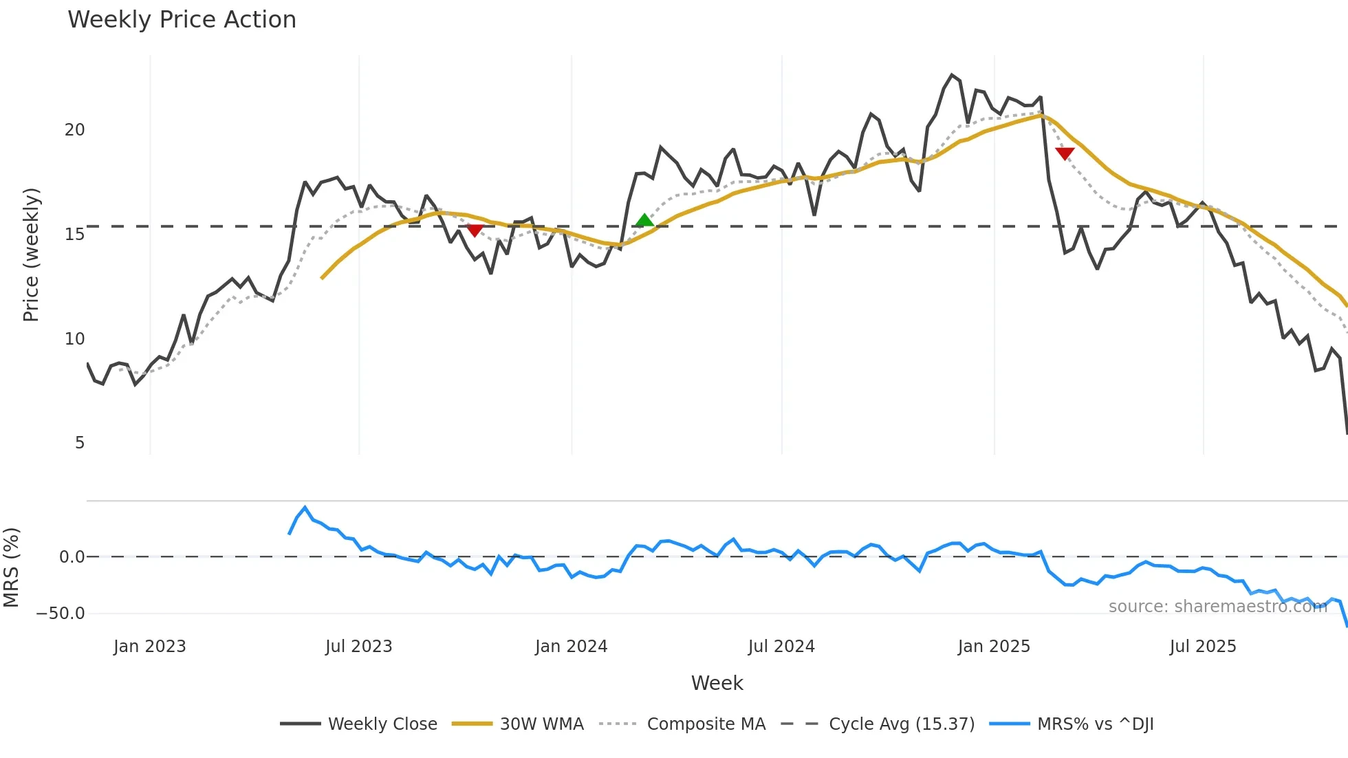 ACVA weekly Price Action chart, closing 2025-11-03