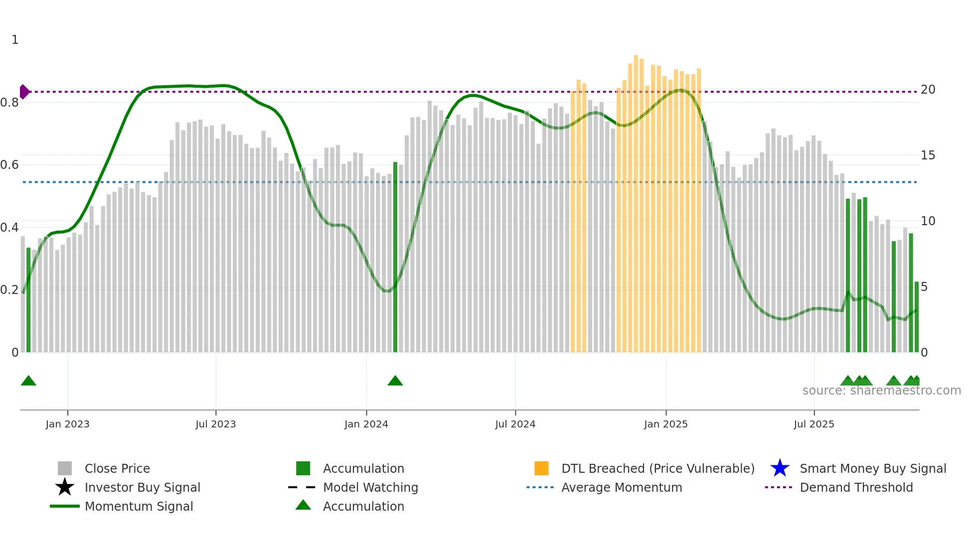 ACVA weekly Smart Money chart