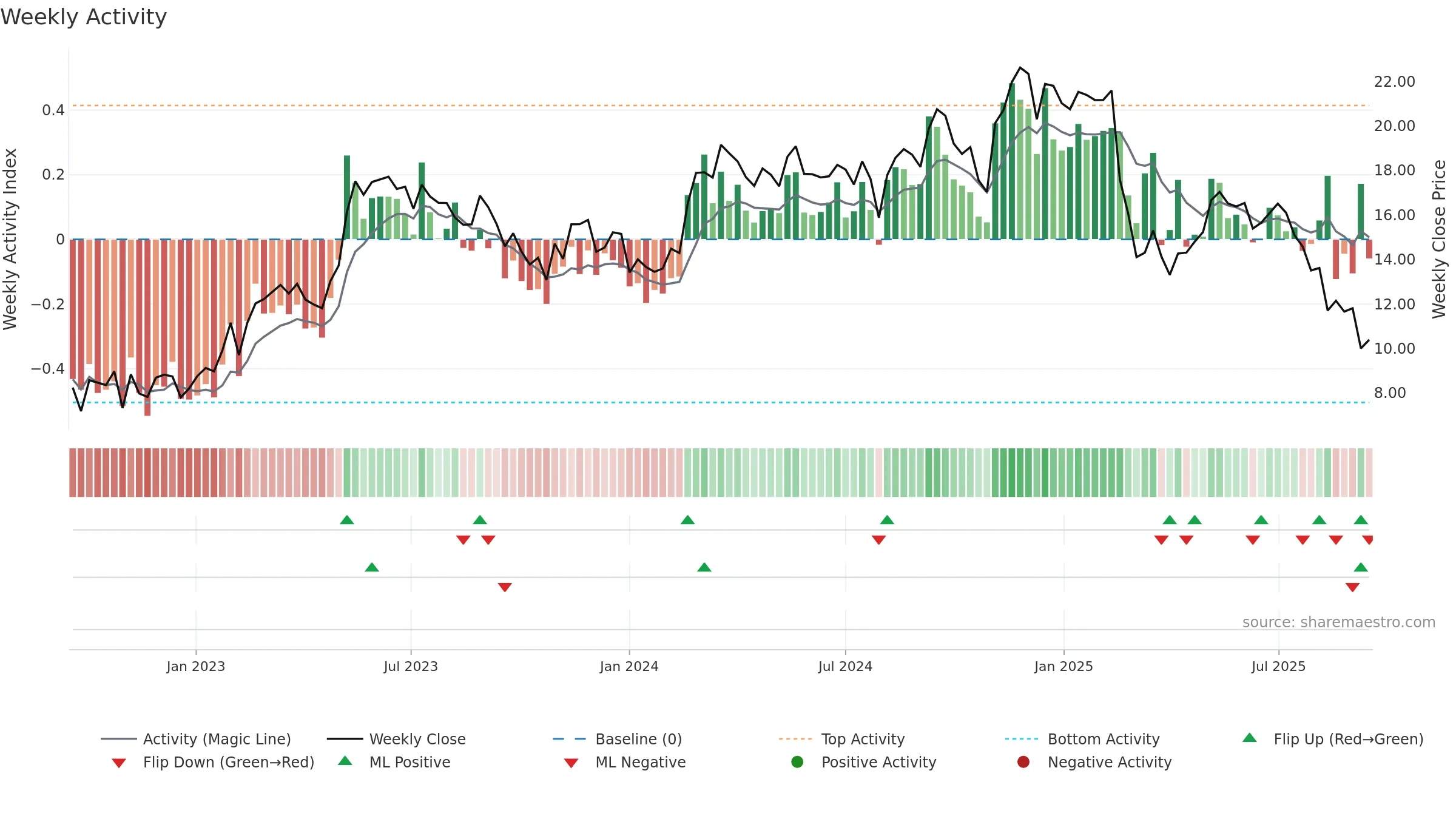 ACVA weekly Activity chart, closing 2025-09-15.