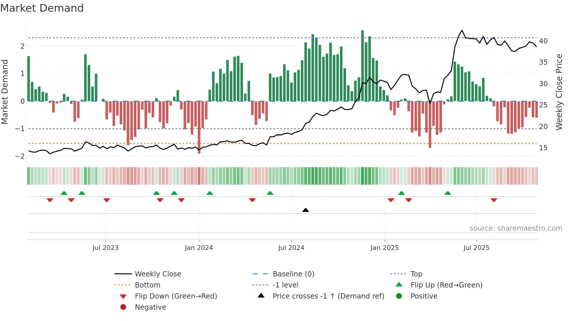 TNE weekly Market Demand chart