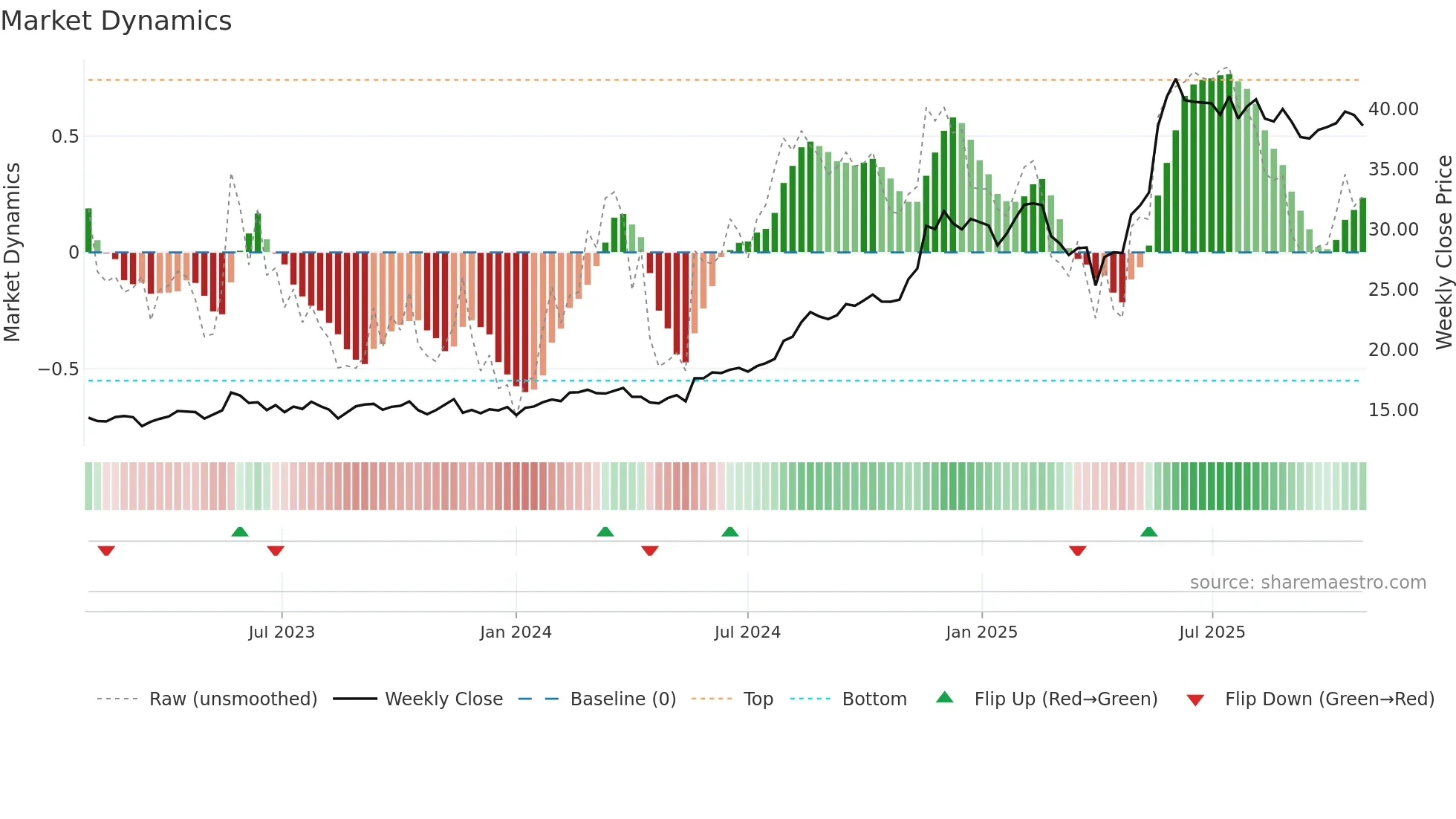 TNE weekly Market Dynamics chart