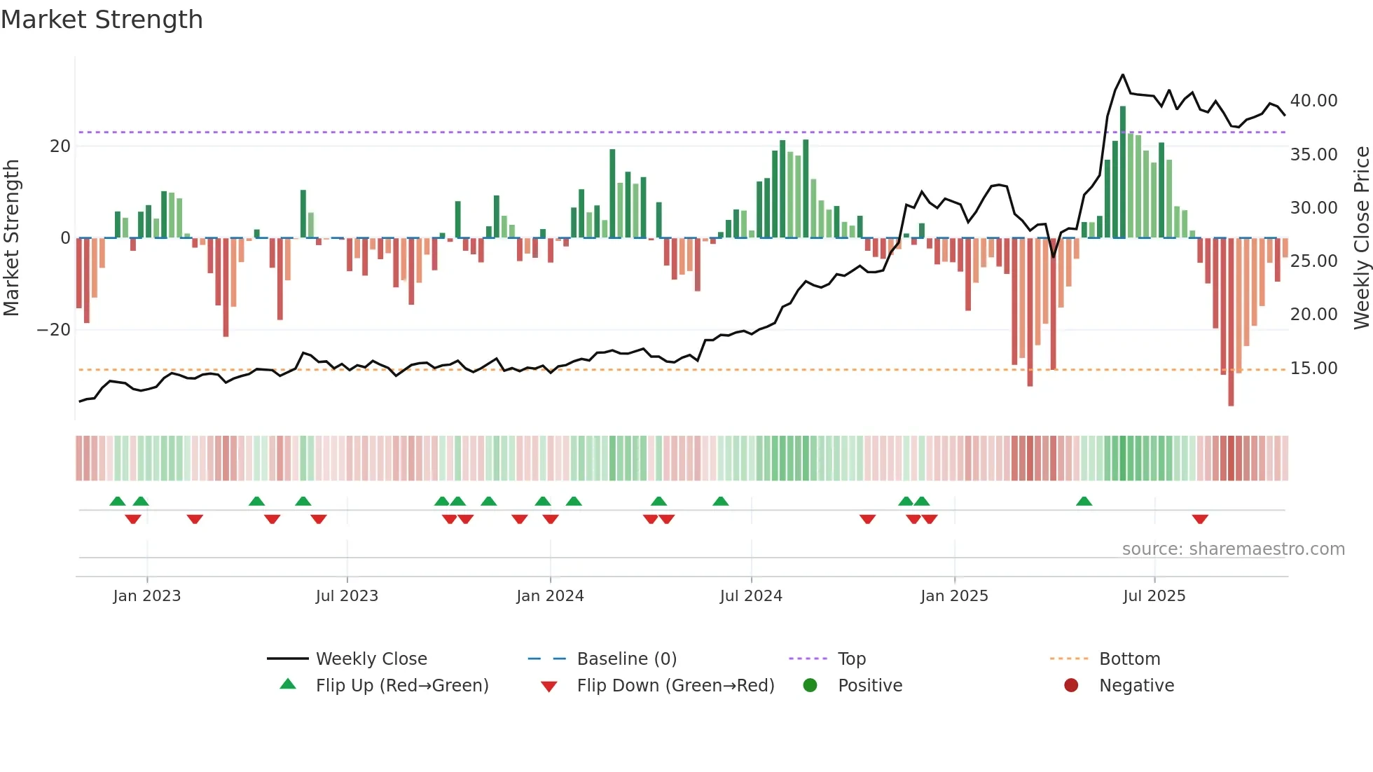 TNE weekly Market Strength chart