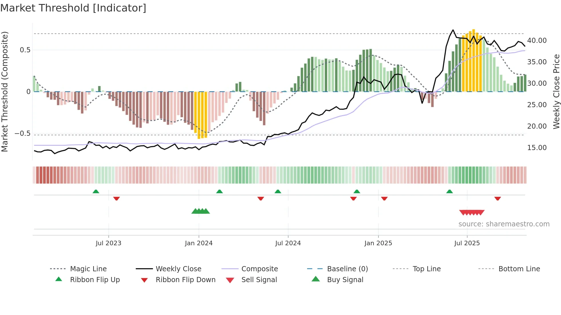 TNE weekly Market Threshold chart