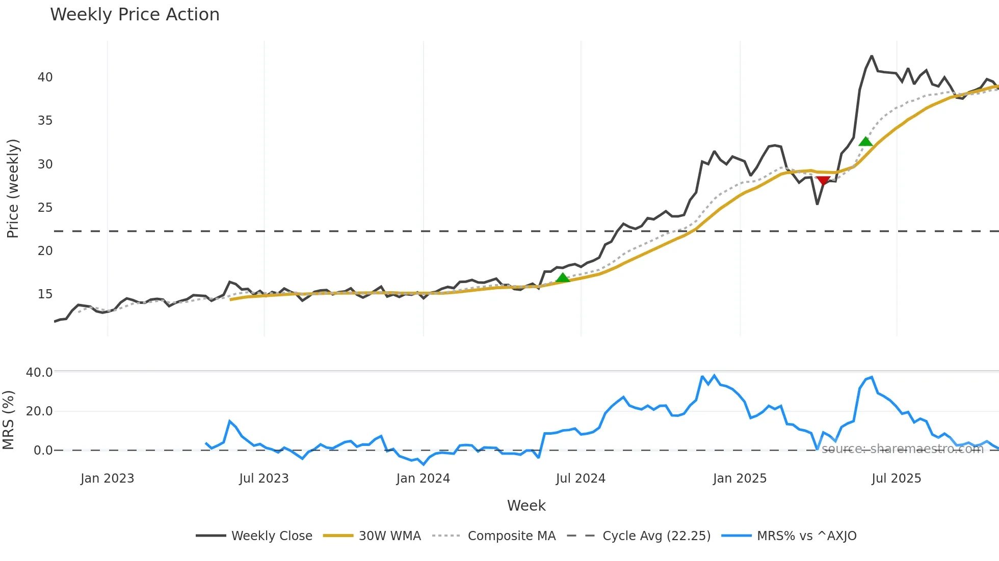 TNE weekly Price Action chart, closing 2025-10-27
