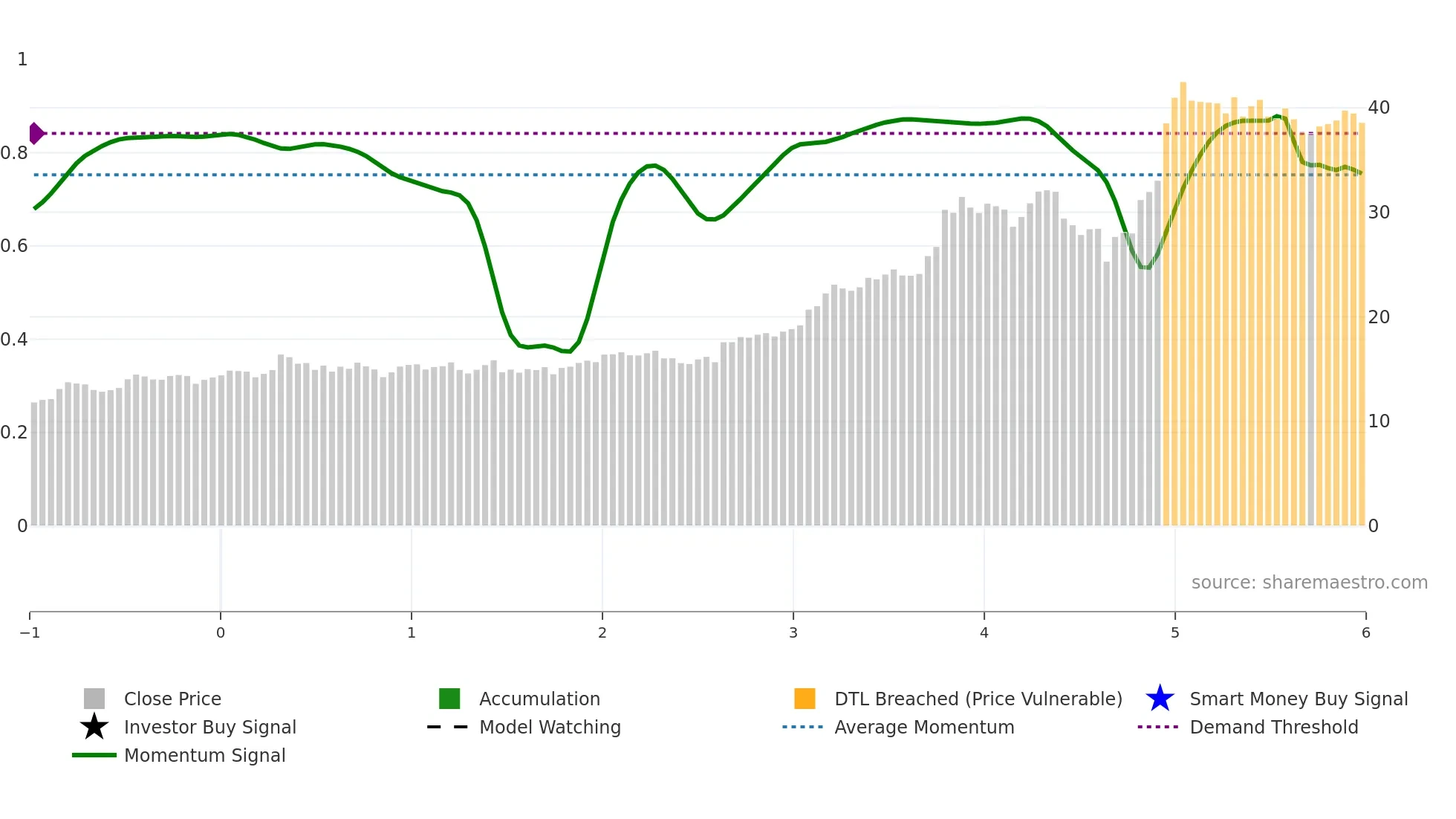 TNE weekly Smart Money chart