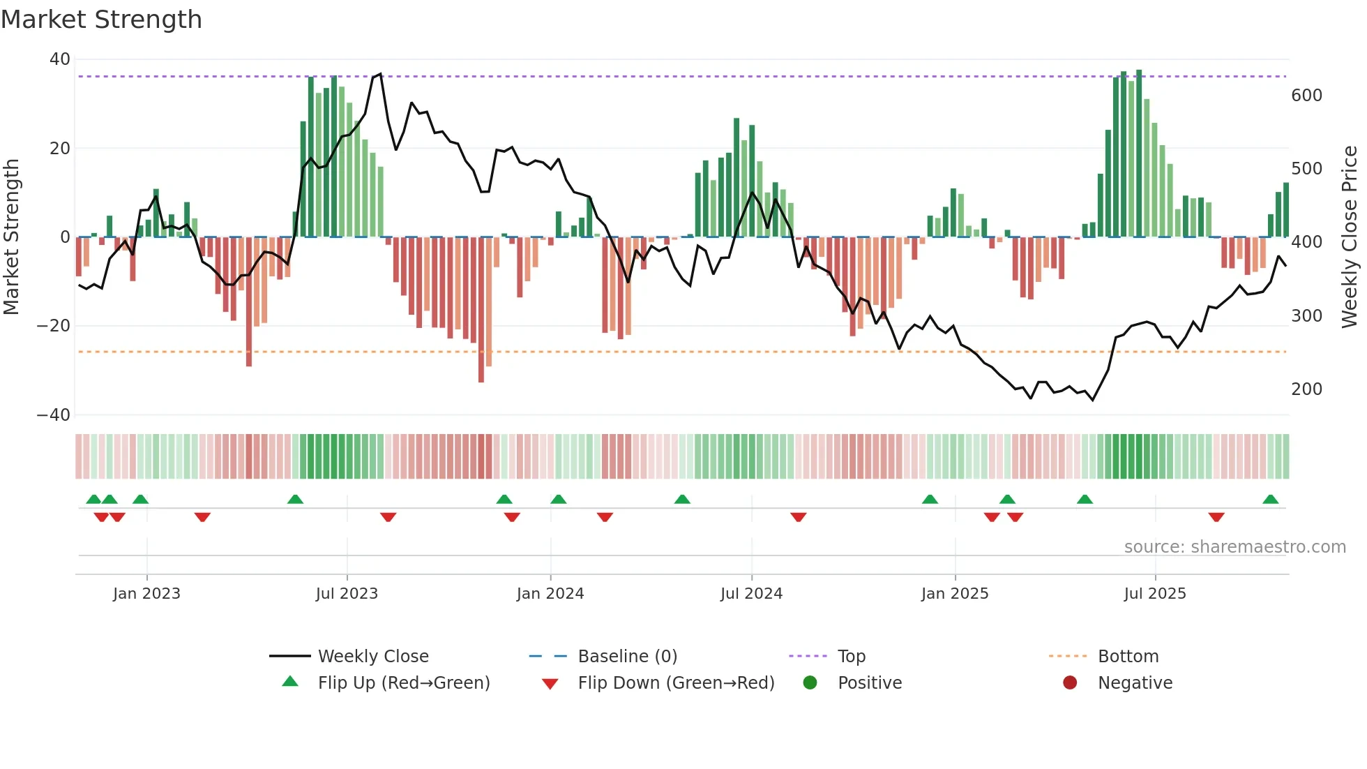 HINDWAREAP weekly Market Strength chart