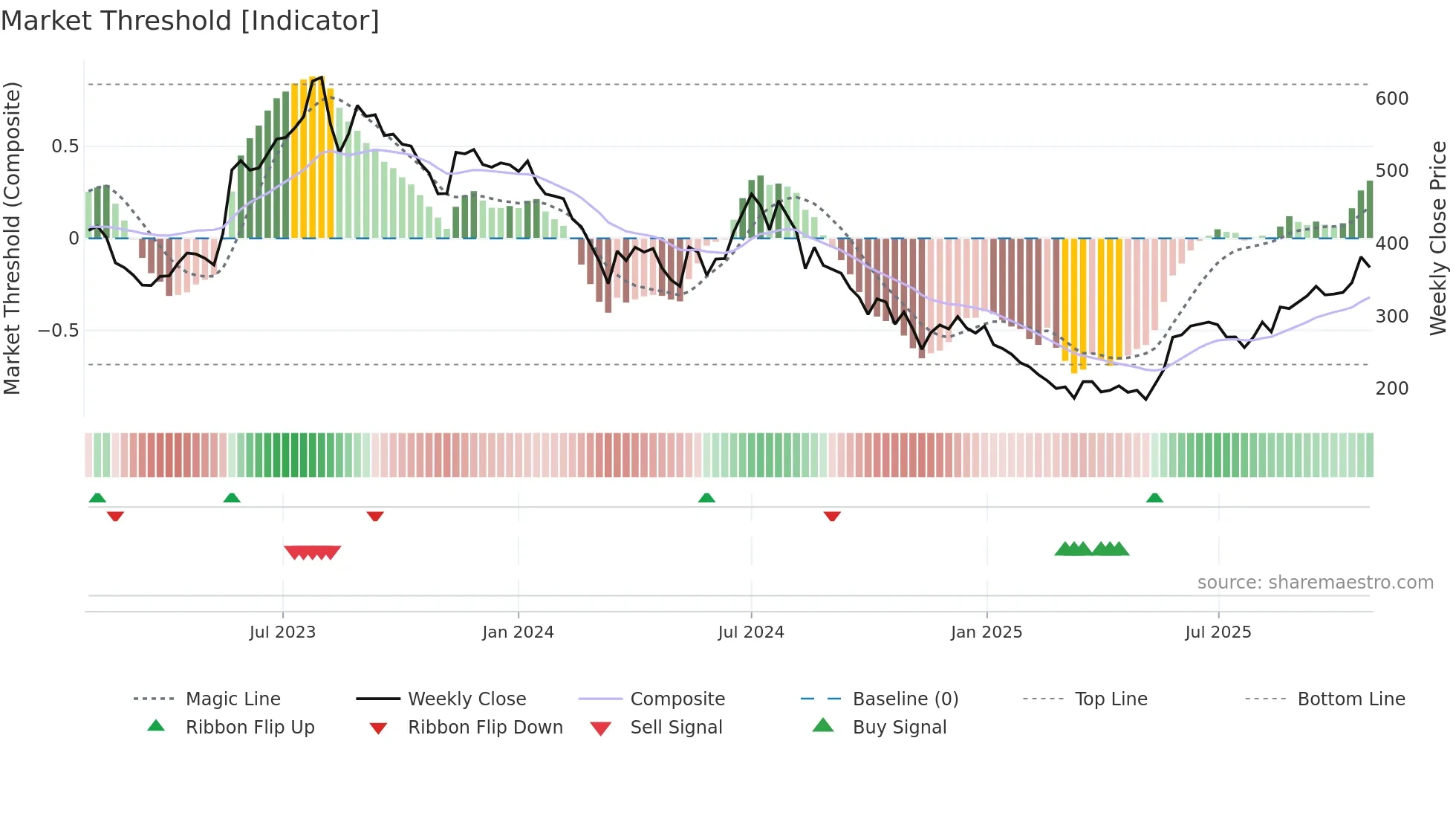 HINDWAREAP weekly Market Threshold chart