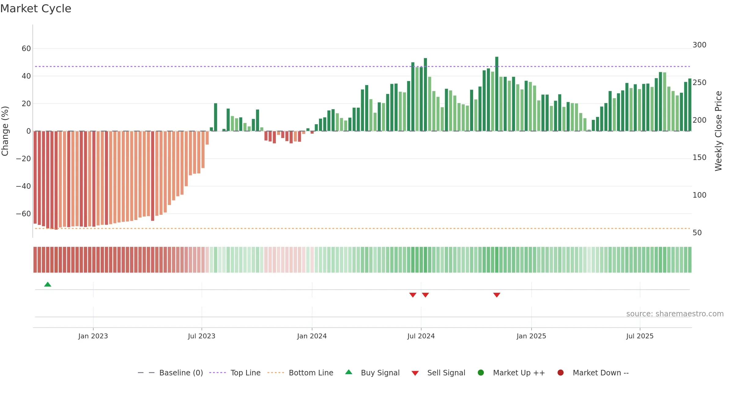 2382 weekly Market Cycle chart, closing 2025-09-15.