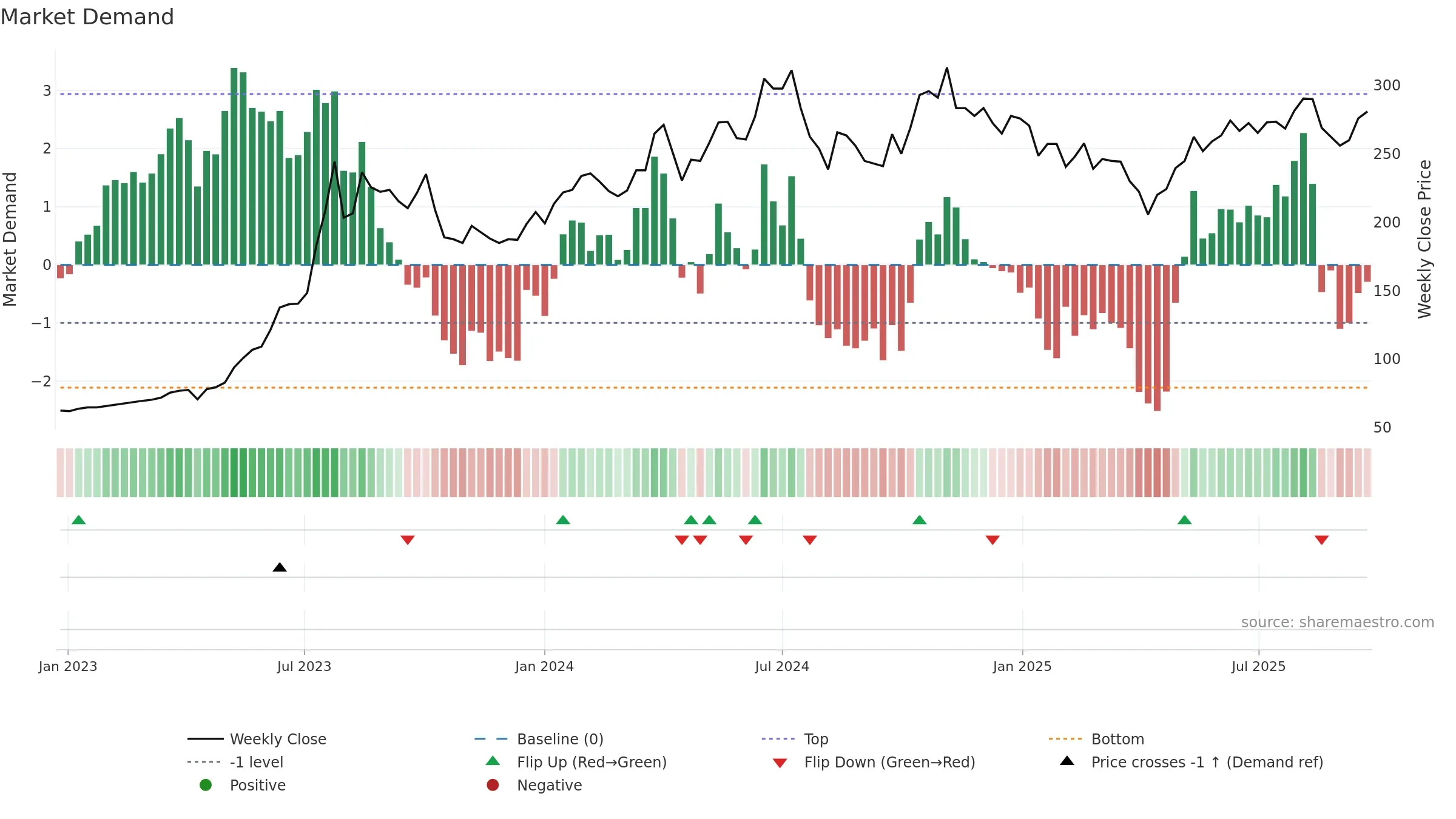 2382 weekly Market Demand chart, closing 2025-09-15.