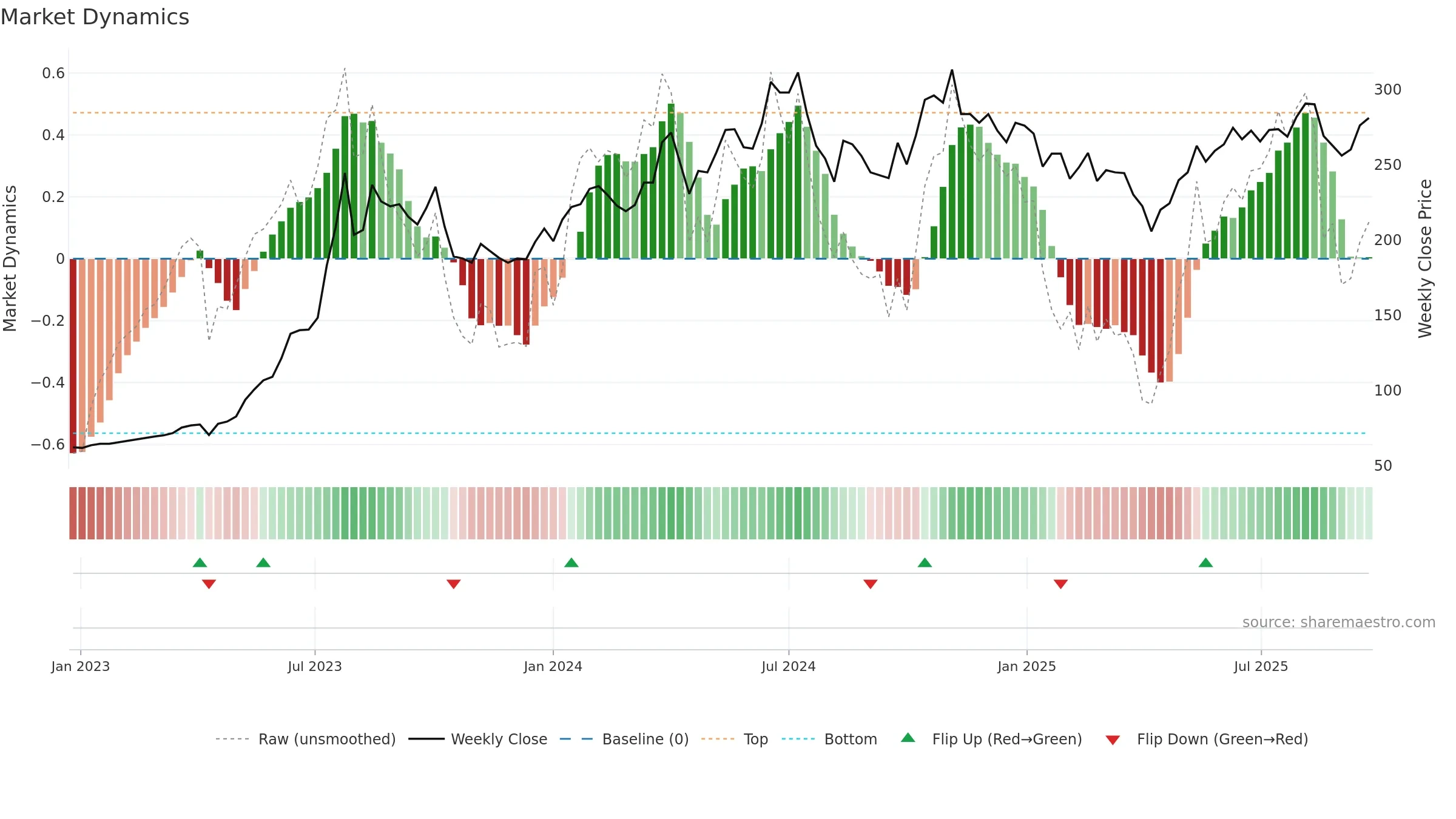 2382 weekly Market Dynamics chart, closing 2025-09-15.