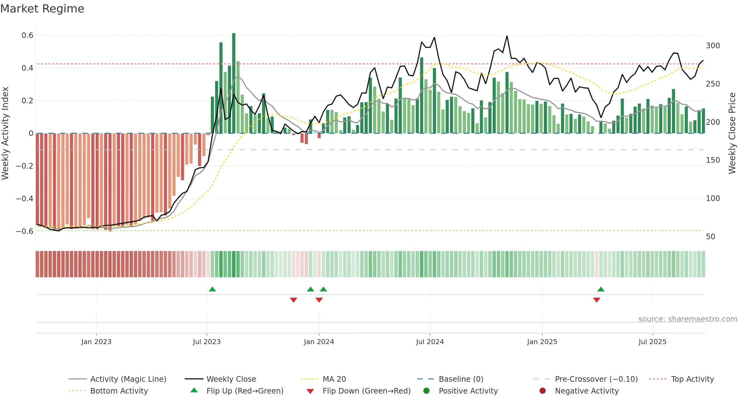 2382 weekly Market Snapshot chart, closing 2025-09-15.