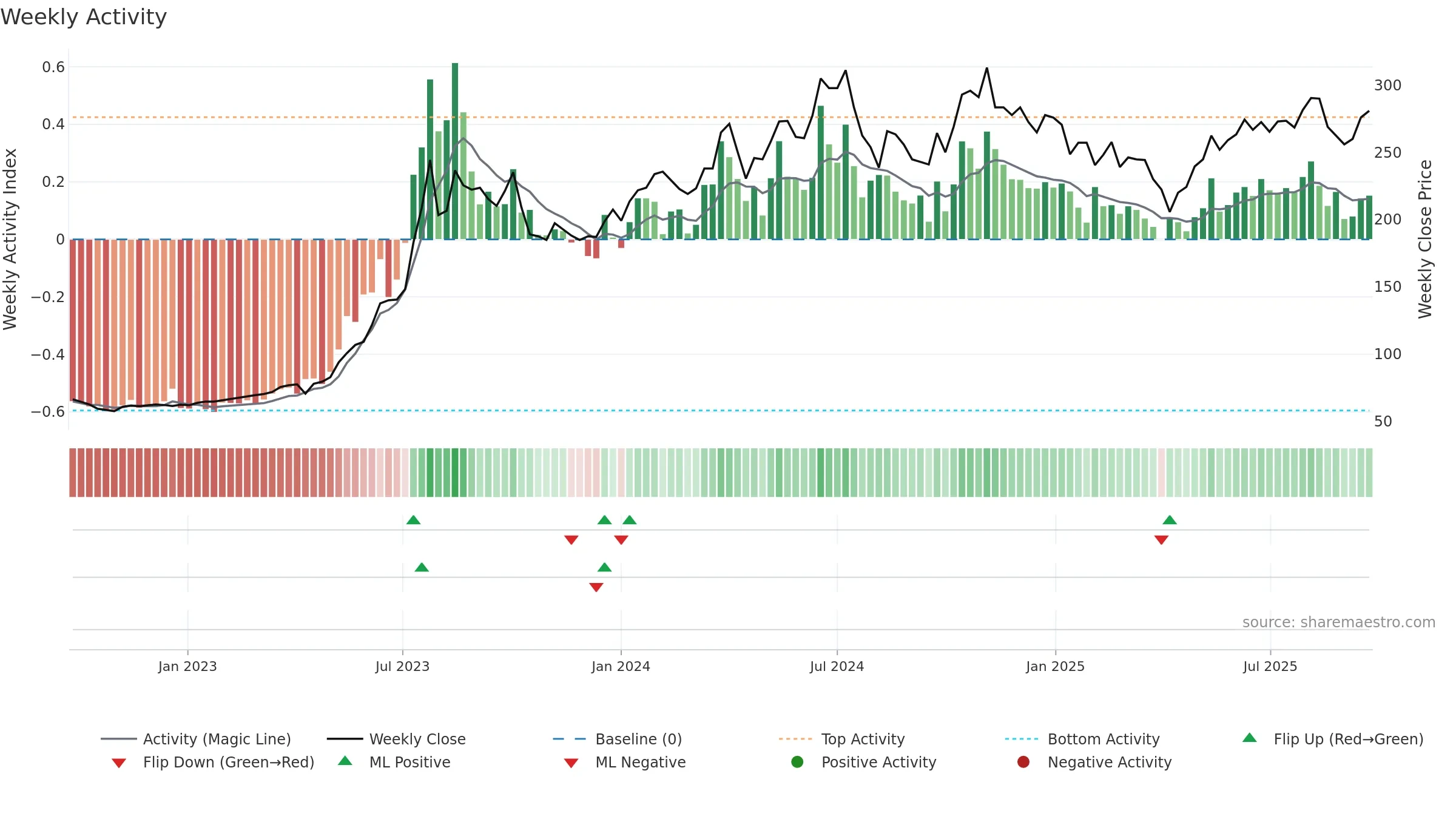 2382 weekly Activity chart, closing 2025-09-15.