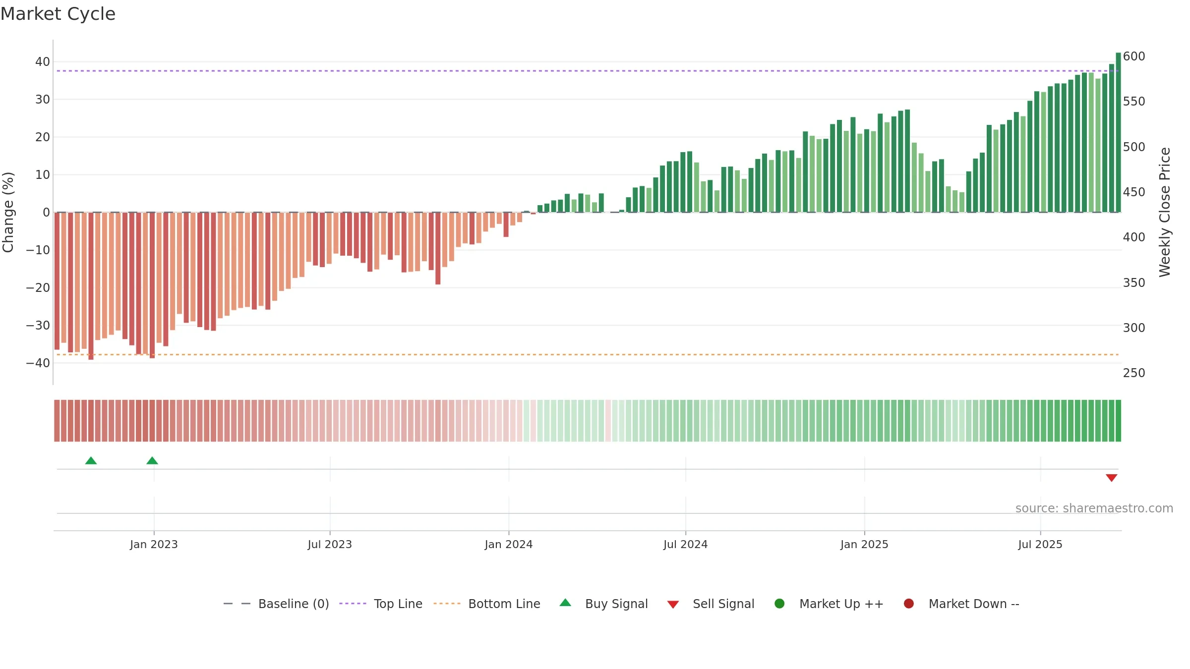 QQQ weekly Market Cycle chart, closing 2025-09-19.