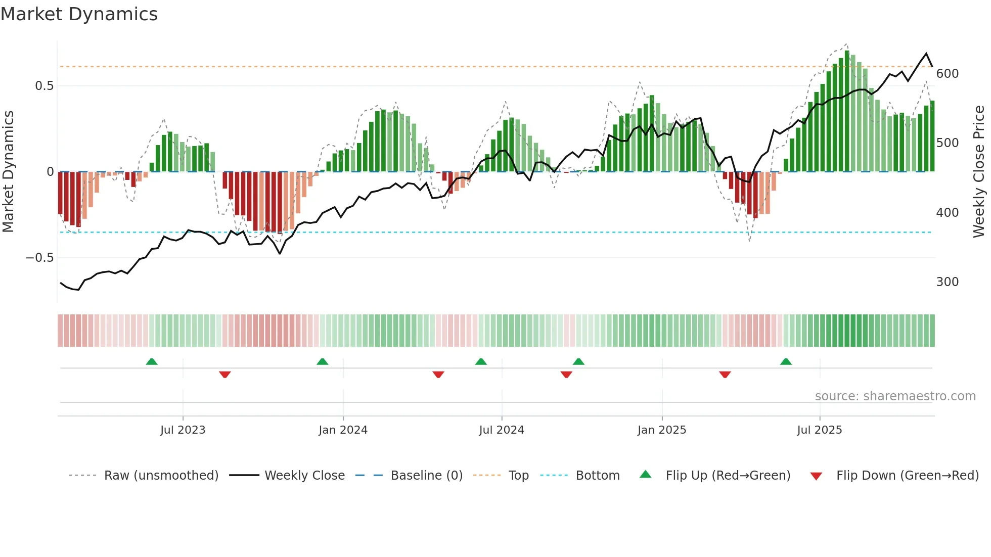 QQQ weekly Market Dynamics chart