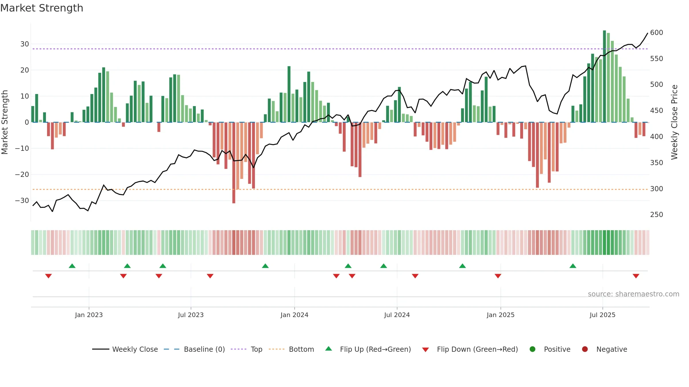 QQQ weekly Market Strength chart, closing 2025-09-19.